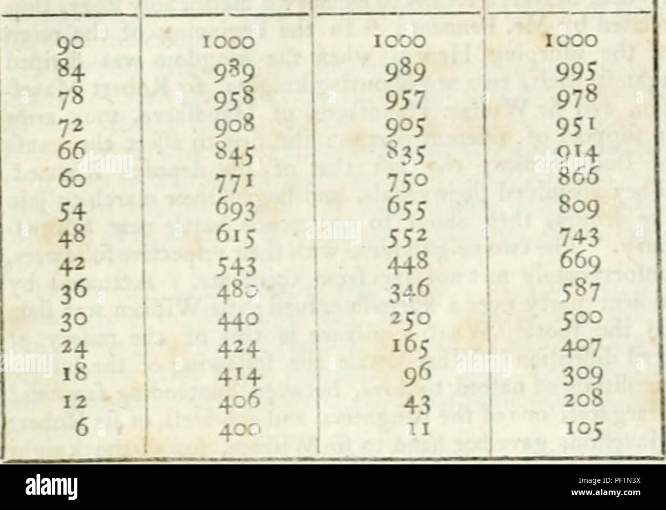 . Il encyclopaedia - Wikizionario; o, dizionario universale delle arti e delle scienze e la letteratura. Enciclopedie e dizionari. R U D followiuff tabella: in cui la colonna firft presenta l'angolo di incidenza ; il fecond, il impulfions davvero ob- ferved ; il terzo, il impulfes, se esse avevano seguito il rapporto duphcate delle ammende; e il quarto, il impulfes secondo il rapporto fimple delle ammende. Angolo di Incideiic- liu^ulCons Impulfes in (lupl. | Impulfes in ga-&GT;|&GT;obferved ltr. Rapporto di Sines. ( Rapporto di Sines.. L'errore nella fecond principio della teoria è ftill maggiore, e l'azione Foto Stock