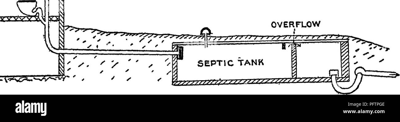 Questa voce si concentra sulla batteriologia agricola, esaminando la relazione tra microrganismi e sistemi di allevamento. Sottolinea il ruolo dei batteri nel suolo, nei fertilizzanti, nel trattamento delle acque reflue e nei sistemi idrici. Uno schema dello studio mostra il metodo per applicare un sistema di serbatoi settici a una fattoria per una gestione efficace dei rifiuti a basso costo. Foto Stock