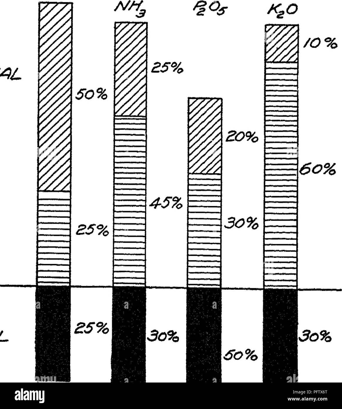 . La natura e le proprietà dei suoli; un collegio testo di edafologia. Suoli. Concime FAEM 519 m^tt£:r /o% ^£'m///£D DY/^N/MAL perso //v H/^tvOL/Ns /=IDD£D A TH^così/l. Fig. 62.-diagramma che mostra la percentuale di importanti costituenti del cibo trattenuto dall'animale, perso in la manipolazione e il deposito del letame e applicato al suolo in condizioni ordinarie. non erano importanti, un auto-snstaining sistema di agricoltura non poteva essere stabilito mediante l'utilizzo di concime di fattoria da soli, come materia organica è il solo componente che si sarebbero aggiunti al terreno in quantità tale approccio la magnitu Foto Stock