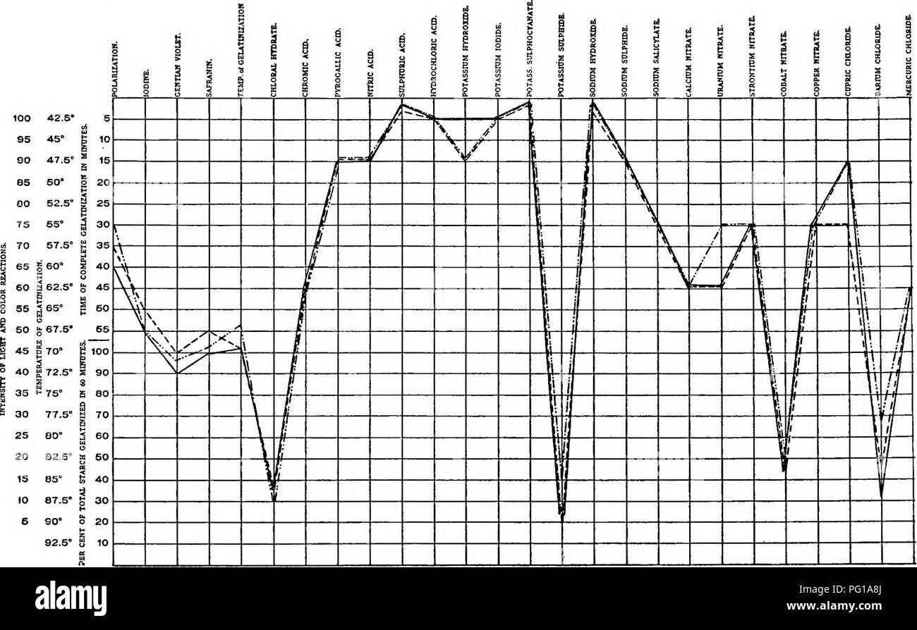 . Un biochemic base per lo studio dei problemi della tassonomia, ereditarietà, evoluzione, ecc., con particolare riferimento agli amidi e tessuti del genitore-stock e hybrid-stock e gli amidi e emoglobine delle varietà e specie e generi. Amido; biochimica; ibridazione vegetale; piante. Grafico E32.-curve composito di amidi di Iris cengiaUi ( ),Iris pallida regina di maggio (- ) e Iris mrs. Alan gray ( ).. Diagramma E 33.-curve composito di amidi di Iris persica var. purpurea ( ), Iris sindjarensis ( - ) e Iris pursind ( ).. Si prega di notare che queste immagini sono estratte da scann Foto Stock