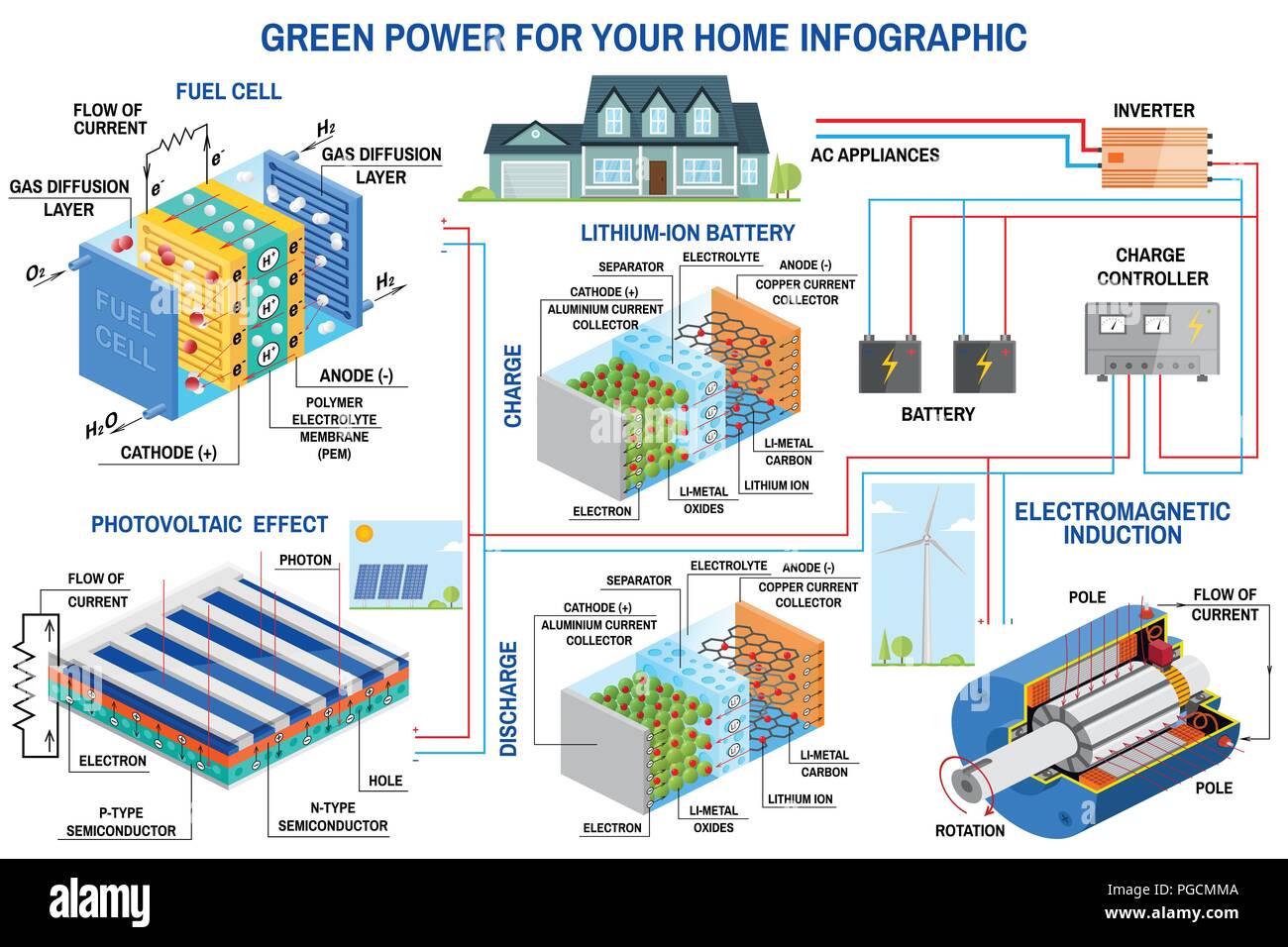 Pannello solare, la cella a combustibile e generazione di energia eolica sistema di home Una infografica. Turbina eolica, pannello solare, batteria, Controller di carica e invertitore. Vettore. Il litio è il carburante della Rivoluzione Verde Illustrazione Vettoriale