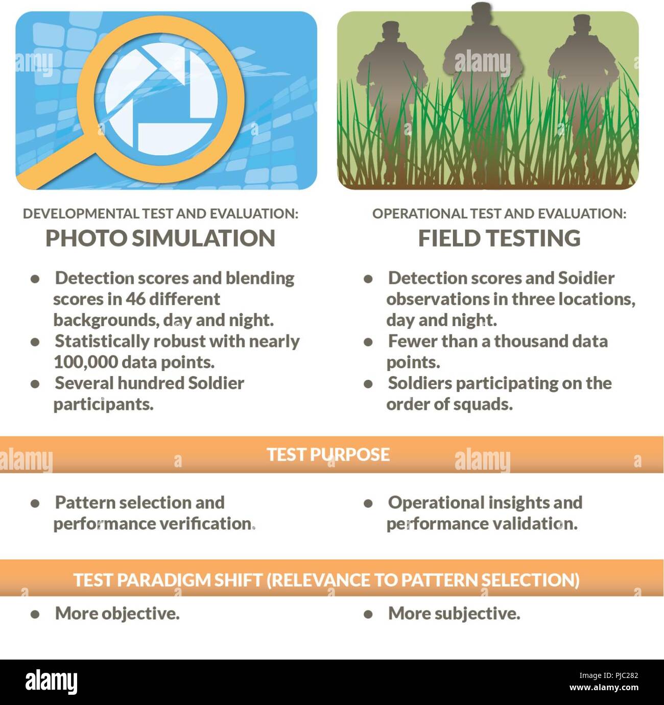 Selezione del modello utilizzando la simulazione di foto-per cui un camuffamento pattern viene visualizzato e modificato su un computer è in grado di generare dati statisticamente significativi e il controllo di distanza, il movimento, lo sfondo e la luminosità. Ecco perché è un buon modo per selezionare un pattern di mimetizzazione che proteggerà i soldati. L'autore di esperienza, tuttavia, senior leadership non ha fiducia le prove di laboratorio che evidenzia l importanza di una robusta e ben progettato il piano di prova sin dall'inizio di un'acquisizione. Foto Stock