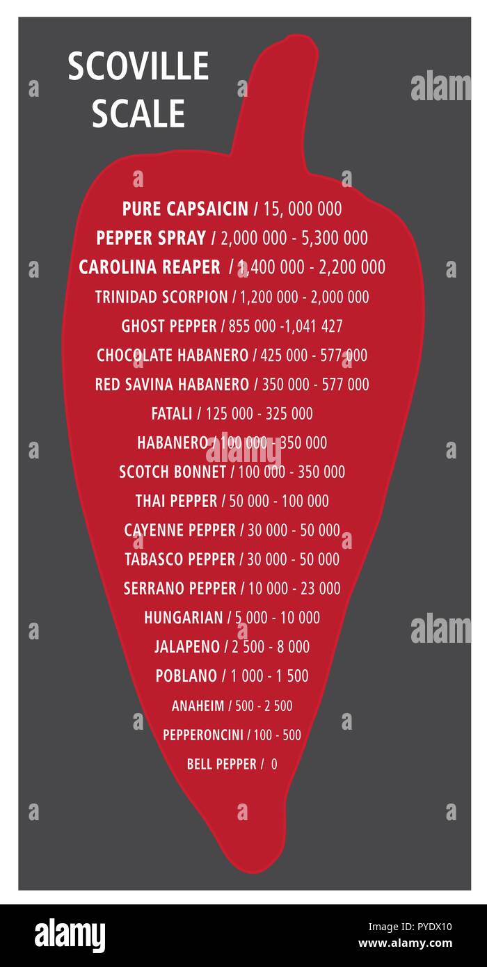 Scoville pepe scala di calore illustrazione vettoriale testo è frutiger Illustrazione Vettoriale