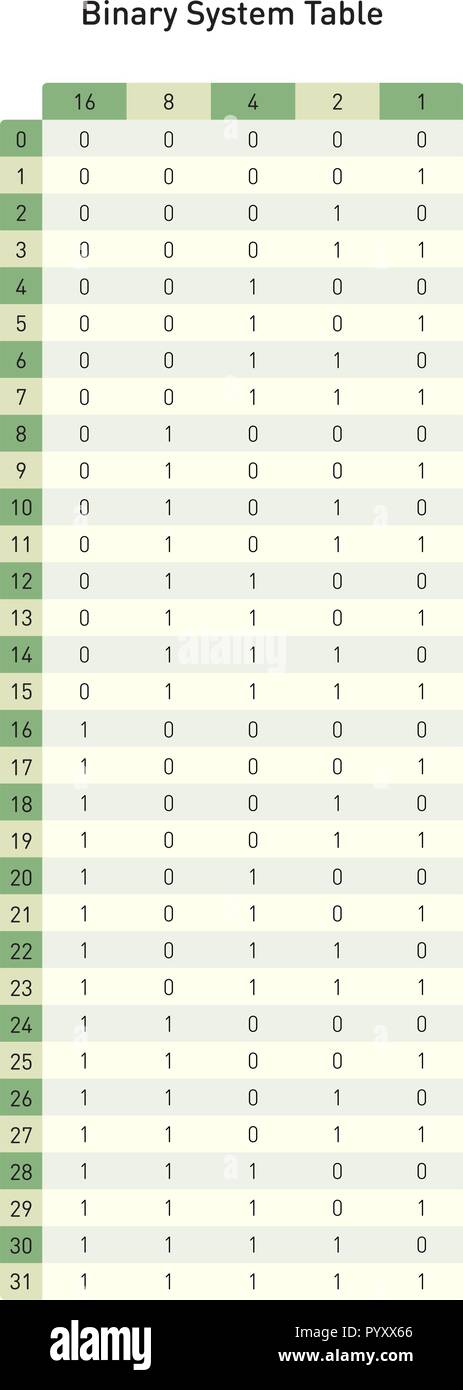 Sistema binario tabella per convertire in base due in base dieci numeri Illustrazione Vettoriale