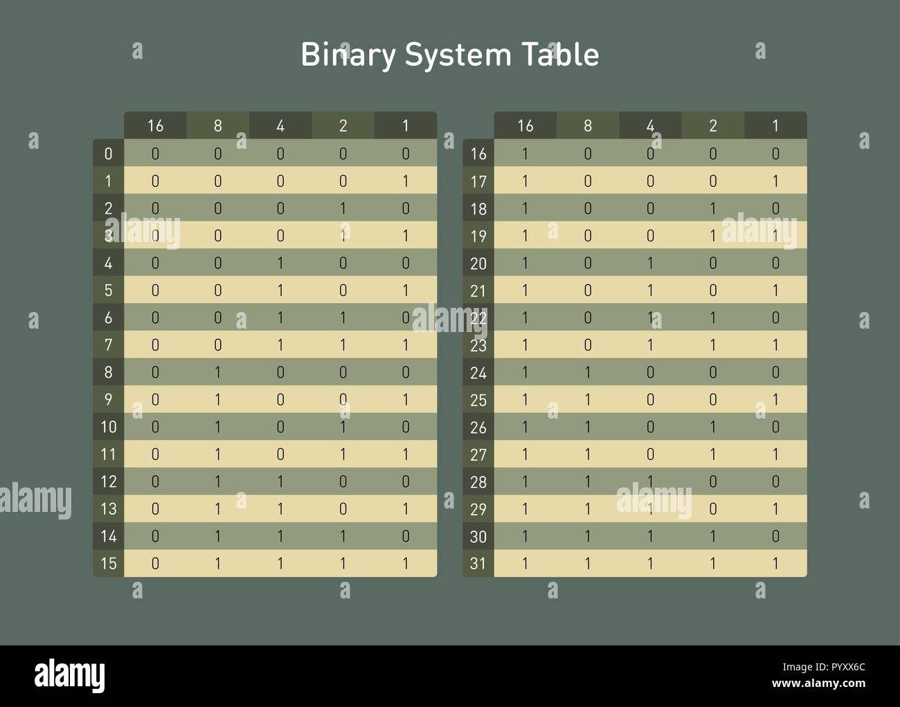 Sistema binario tabella per convertire in base due in base dieci numeri Illustrazione Vettoriale