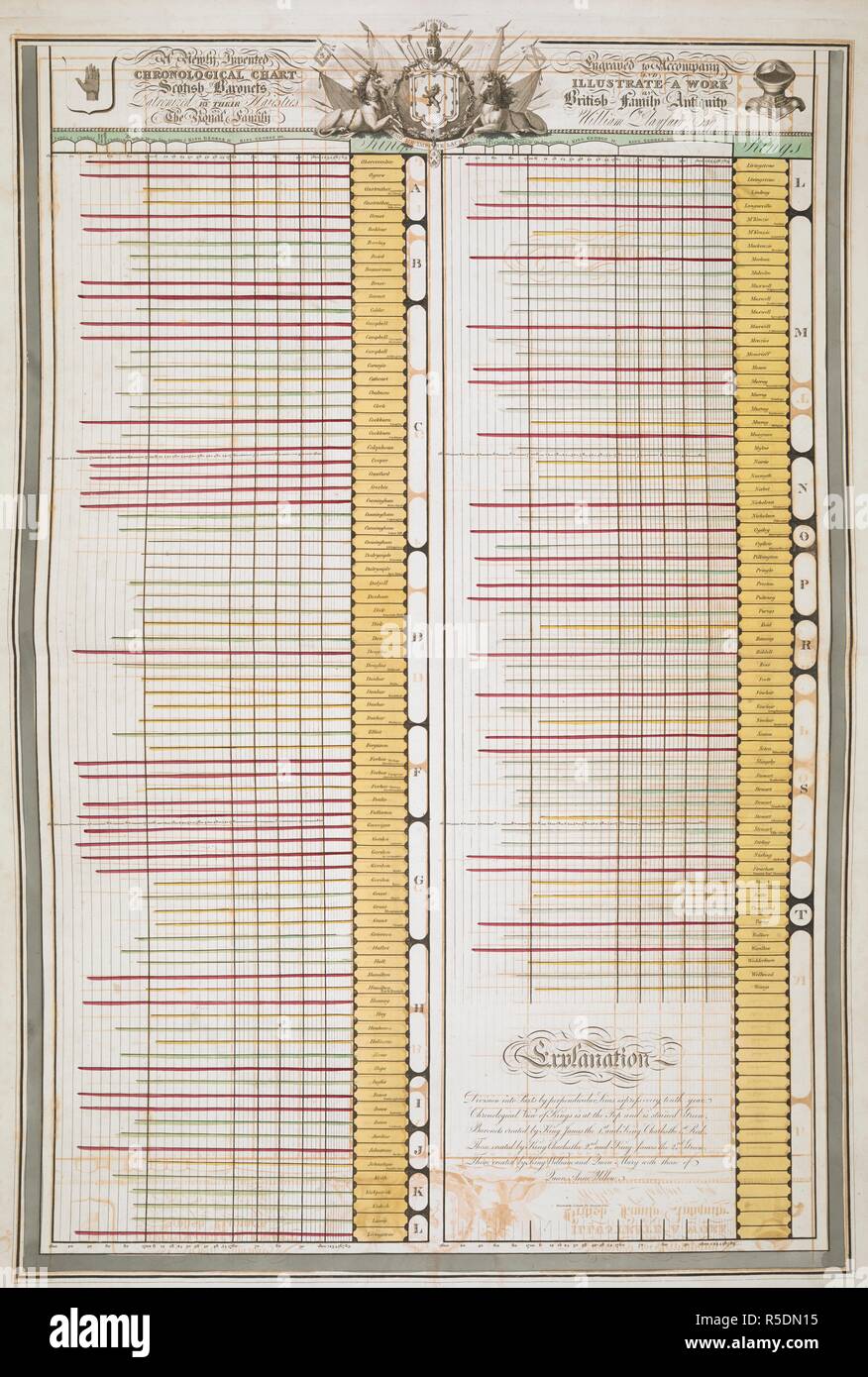 'Un recentemente inventato grafico cronologico di Scotish (scozzese) baronets patrocinate dalle loro maestà e la famiglia reale." . Famiglia britannica antichità : illustrativi dell'origine e del progresso del rango, onori e meriti personali, della nobiltà del Regno Unito ; accompagnata con un elegante set di grafici cronologico / da William Playfair ... . Londra : stampato da T. Bensley, Bolt-Court. Pubblicato da T. Reynolds e W. Playfair., i proprietari, a nÂ° 13, Thavies Inn, Holborn., 1809-1811. Fonte: 1899.f.24 ALP 2. Foto Stock