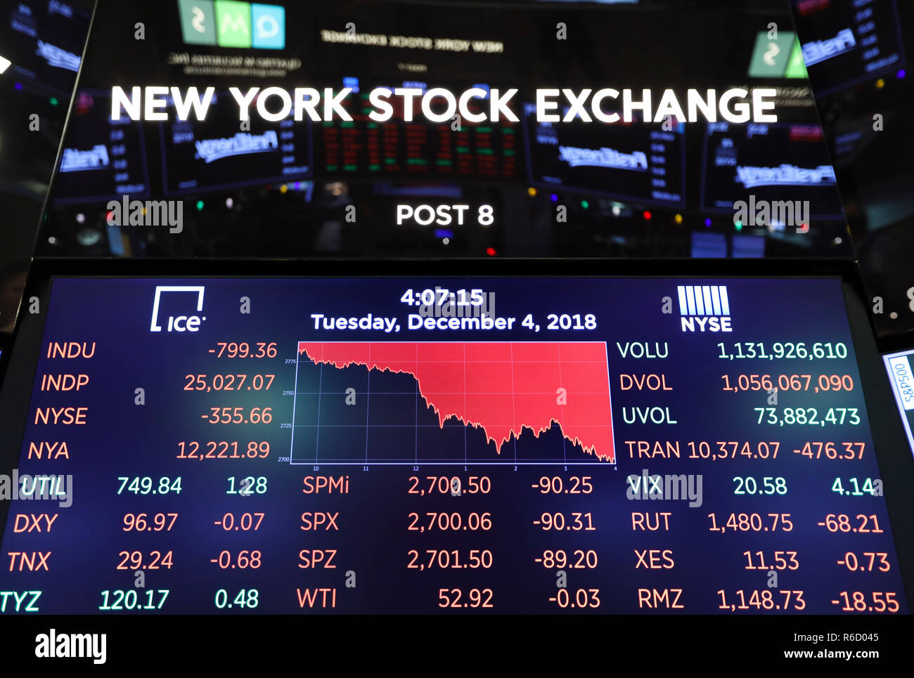 (181205) -- NEW YORK, Dicembre 5, 2018 (Xinhua) -- schermo elettronico mostra i numeri di chiusura del mercato azionario presso il New York Stock Exchange di New York, gli Stati Uniti il 4 dicembre, 2018. Gli stock degli Stati Uniti immerso il martedì, con tutti e tre i principali indici la cancellazione di più del 3 per cento, in mezzo alle preoccupazioni circa il invertiti curva di rendimento segnalazione di un possibile rallentamento economico. Il Dow Jones Industrial Average è diminuita 799.36 punti, o 3,10 percento, a 25,027.07. S&P 500 è diminuita 90.31 punti, o 3,24 percento, per 2,700.06. Il Nasdaq Composite Index è sceso 283.09 punti, o 3,80 percento, per 7,158.43. (Xinhua/Wang Yi Foto Stock