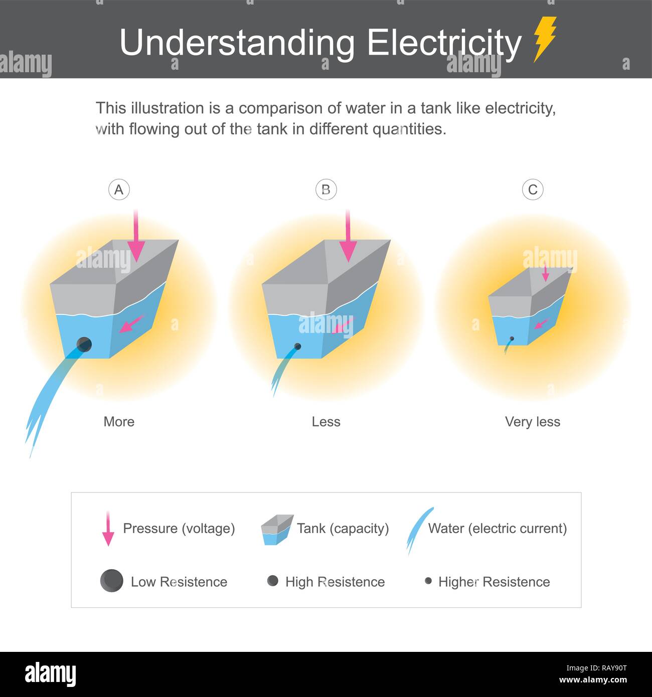 Questa illustrazione è un confronto di acqua in un serbatoio come l'elettricità, di fluire al di fuori del serbatoio in quantità differenti. Una infografica per studio. Illustrazione Vettoriale