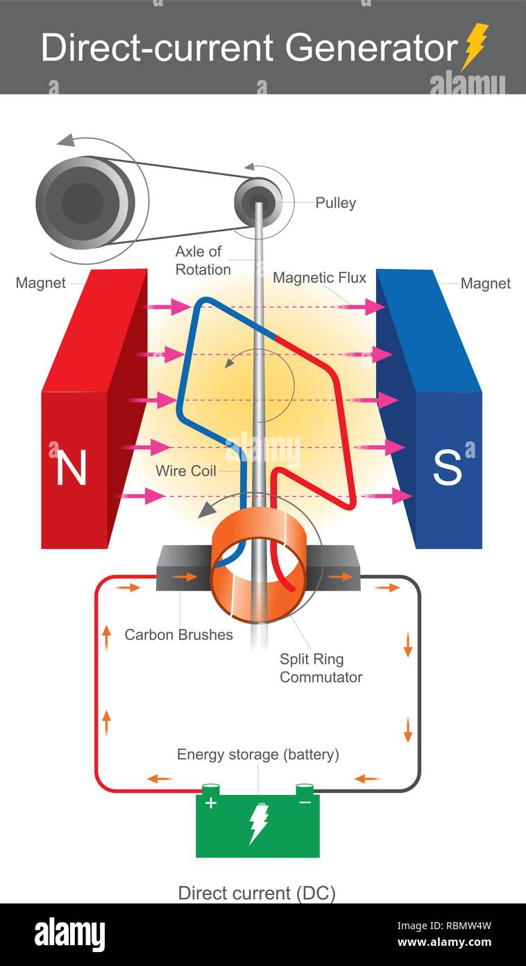 Questo è illustrato mostra il dispositivo che produce elettricità a corrente continua, per mezzo di energia meccanica e di campi magnetici, quale l'elettricità Illustrazione Vettoriale