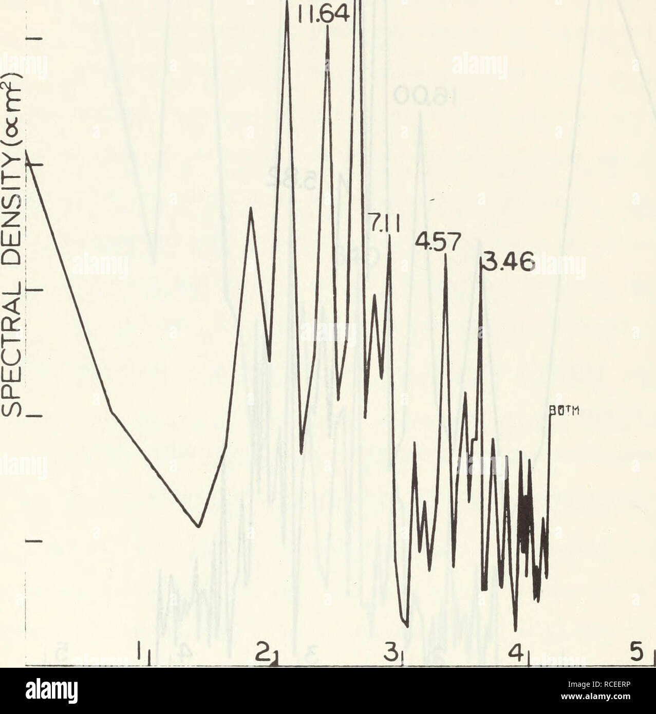 . Un'analisi digitale di forme d'onda interna alla stazione di oceano P.. Oceanografia. Periodo di picchi IN ORE 9.14 6.00 1.64. LN FREQUENZA (H1x 128) Figura 7 Z^ spettro 3D. Si prega di notare che queste immagini vengono estratte dalla pagina sottoposta a scansione di immagini che possono essere state migliorate digitalmente per la leggibilità - Colorazione e aspetto di queste illustrazioni potrebbero non perfettamente assomigliano al lavoro originale. Denham, Denny Jackson. Monterey, California: U. S. Naval Postgraduate School Foto Stock