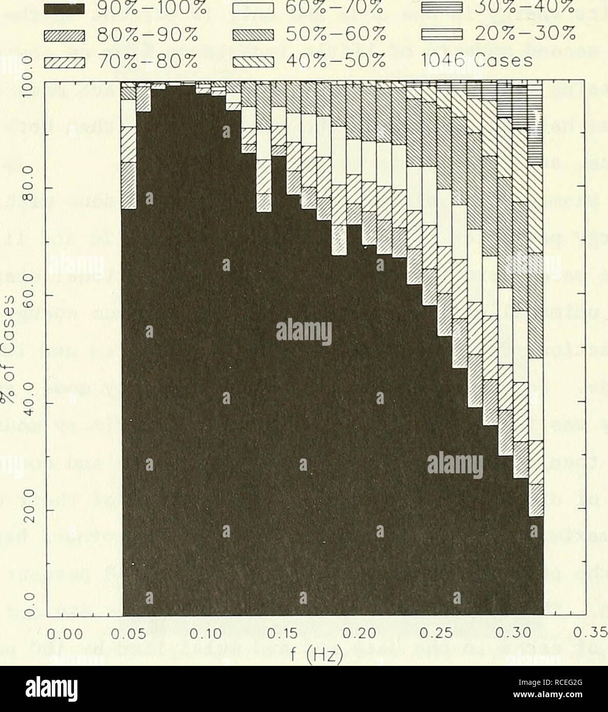 . Caratteristiche direzionali di onde in acque poco profonde. Le onde del mare; il vento onde; acqua onde. approssimativamente 70 a 80 percento della sua area totale nella sua modalità primaria (a sinistra di ^min ) ^^^ ^^^ rimanente 20 al 30 per cento in modalità minore a destra di 0 â . Questo caso è uno del numero (per questa frequenza) di casi aventi da 70 a 80 percento della sua energia nella modalità principale. 210. I risultati di questo calcolo sono mostrati nella Figura 24, che è una percentuale cumulativa del grafico a barre come nella figura 23. Questa figura indica che in una banda di basse frequenze da circa 0,06 a 0,13 Hz, 95 fino a 99 percento di tutti i casi di (ri Foto Stock