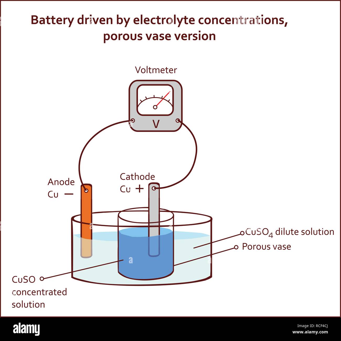 Batteria guidato da concentrazioni di elettroliti VASO POROSO versione Illustrazione Vettoriale
