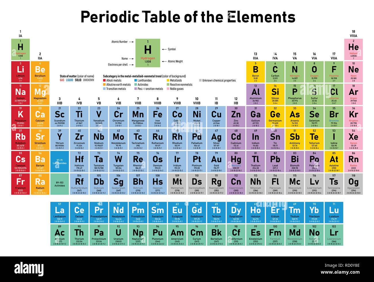 Colorato nella tabella periodica degli elementi - Mostra numero atomico, simbolo, il nome, peso atomico, elettroni per shell, stato della materia e la categoria dell'elemento Illustrazione Vettoriale
