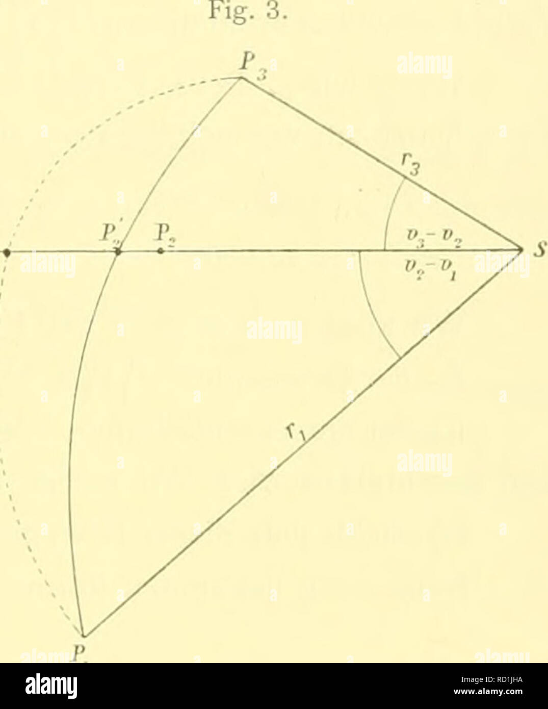 . Denkschriften der Kaiserlichen Akademie der Wissenschaften, Mathematisch-Naturwissenschaftliche Classe. Bestimmung elliptischer Bahnen. 661 § 8. Die Bestimmung des parametri. Ho Mit der Bestimmung des Winkels /  am Planeten Zur Zeit der zweiten Beobachtung ist der trans- zendente Teil der Aufgabe erschöpft. Man findet hieraus nach (12), p. 5 [ - ], p^ und den zweiten helio- zentrischen Ort. Hieraus ergeben sich dann unter der Anwendung Grundgleichung (26) auf alle Koordinaten- richtungen bei Heranziehung der übrigen Beobachtungsdaten die äußeren heliozentrischen Orte durch lineare Gleichungen Foto Stock
