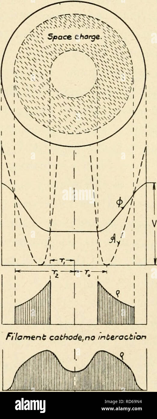 . Il microscopio elettronico, il suo sviluppo, le prestazioni attuali e future possibilità. Microscopi Elettronici. 116 Tlie Electron Microscope stant è determinato dal rapporto tra la maschera di iniezione di elettroni e di distacco. Se il distacco è trascurabile, gli elettroni si accumulano in spazio accessibile fino a quando essi hanno premuto il potenziale in corrispondenza del raggio interno al livello di potenziale catodico. Il raggio interno stesso si sposta verso l'esterno durante questo accumulo, fino a quando non si raggiunge il campo magnetico linea che passa attraverso il catodo. Da questo momento in poi, nessun ulteriore elettroni possono lasciare il catodo; il cloud Foto Stock