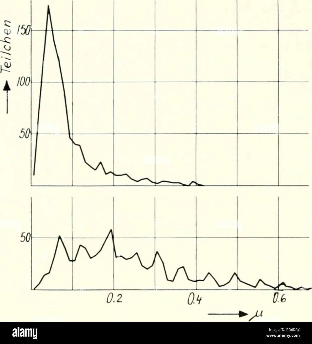 . Microscopia elettronica; il procedimento della Conferenza di Stoccolma, Settembre, 1956. Microscopia elettronica. Kurve 1. Haufigkeitsverteilung der KorngroBen von Staub- teilchen in einer Sandstrahlbliiserlunge. Obere Kurve Breite und untere Kurve Lange der Teilchen. werden, da es sich nicht um frisches Gewebe han- delte. Morphologische Strukturen des Lungenge- webes konnten daher nicht sichtbar gemacht werden. Dieser Mangel brachte aber den Vorteil mit sich, daB man den Staub klar und ohne storende ge- websteile sehen konnte. Es wurden fiinf Staublungen untersucht und zwar handelte es sich dabei um die Foto Stock