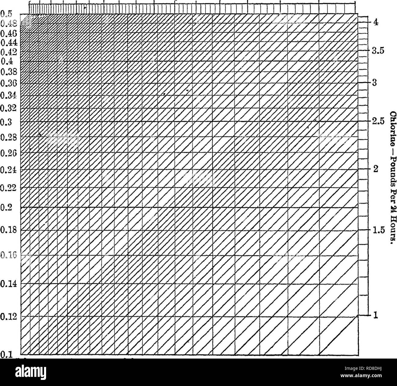 . Batteriologia e micologia degli alimenti. Il cibo. 676 Appendice solubilità del cloro solubilità in temperatura di rapporto in volume di libbre di cloro C solubile " F o in un milione di galloni di acqua. 0 10 30 32 50 88 1 5 3 0 1 8 20.000 40.000 24.000 Una parte per milione =A8 34 libbre per milioni di galloni di acqua = * 0 058 grani per gallone di un grammo per litro di -17 12 parti per milione = 142.86 libbre per milioni di galloni di acqua ft^ cloro-libbre per 24 ore. r^ 0,30.350.40.450.5 0,6 0-7 0.80.9i.ol.li.2l.3i.4l 5 2.0 2.5 3.03;h.o4.55.o &lt;".0 7.0 S.0 9.0 10 ^ui^ lijjilijjj|jji]yu!,iijj'iinliijjliiiiljiji)iiiilit Foto Stock