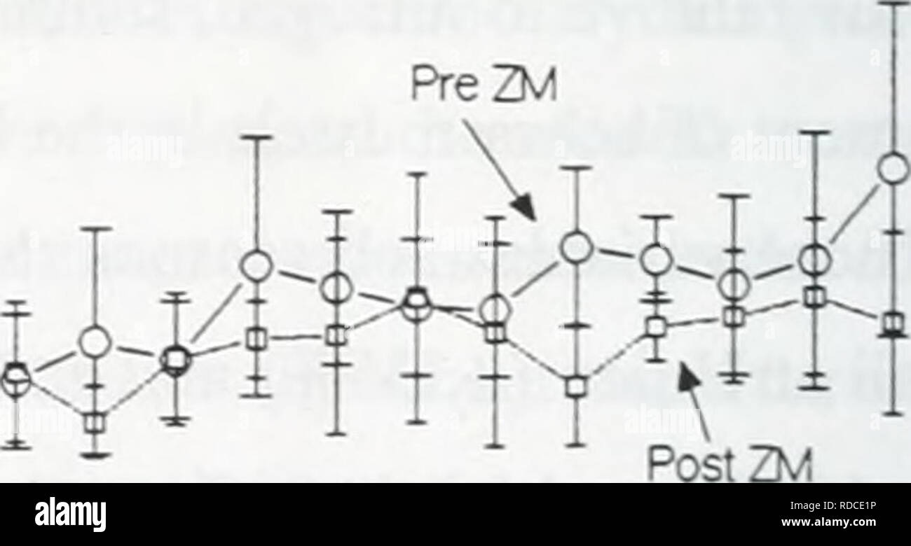 . Effetti delle zebra mussels su clorofilla, azoto, fosforo e silice in North Shore acque del Lago Erie. Zebra mussel; zebra mussel. 0,4 o 0,3 z z i 0^ 1 2 3 4 5 6 7 8 9 10 11 12 Mese Unione PreZM =^SCS 0.5 ^^ Z 0.4 F Z 9 0,3 c una o&GT; o 0,2 1,5 ^ CO a 1 1 2 3 4 5 6 7 8 9 10 11 12 Mese Unione PreZM. 1 2 3 4 5 6 7 8 9 10 11 12 Mese E, e un 0.5 o una intelligenza artificiale o = -0.5 Unione PostZM^ Ks^^J-m'^i PreZM 1 2 3 4 5 6 7 8 9 10 11 12 Mese figura. 4. Mezzi mensile + l San Dev. di clorofilla e concentrazioni di nutrienti durante il pre- (1984-87) e post (1990-1994) zebra mussel periodi di tempo in seunples dal Foto Stock