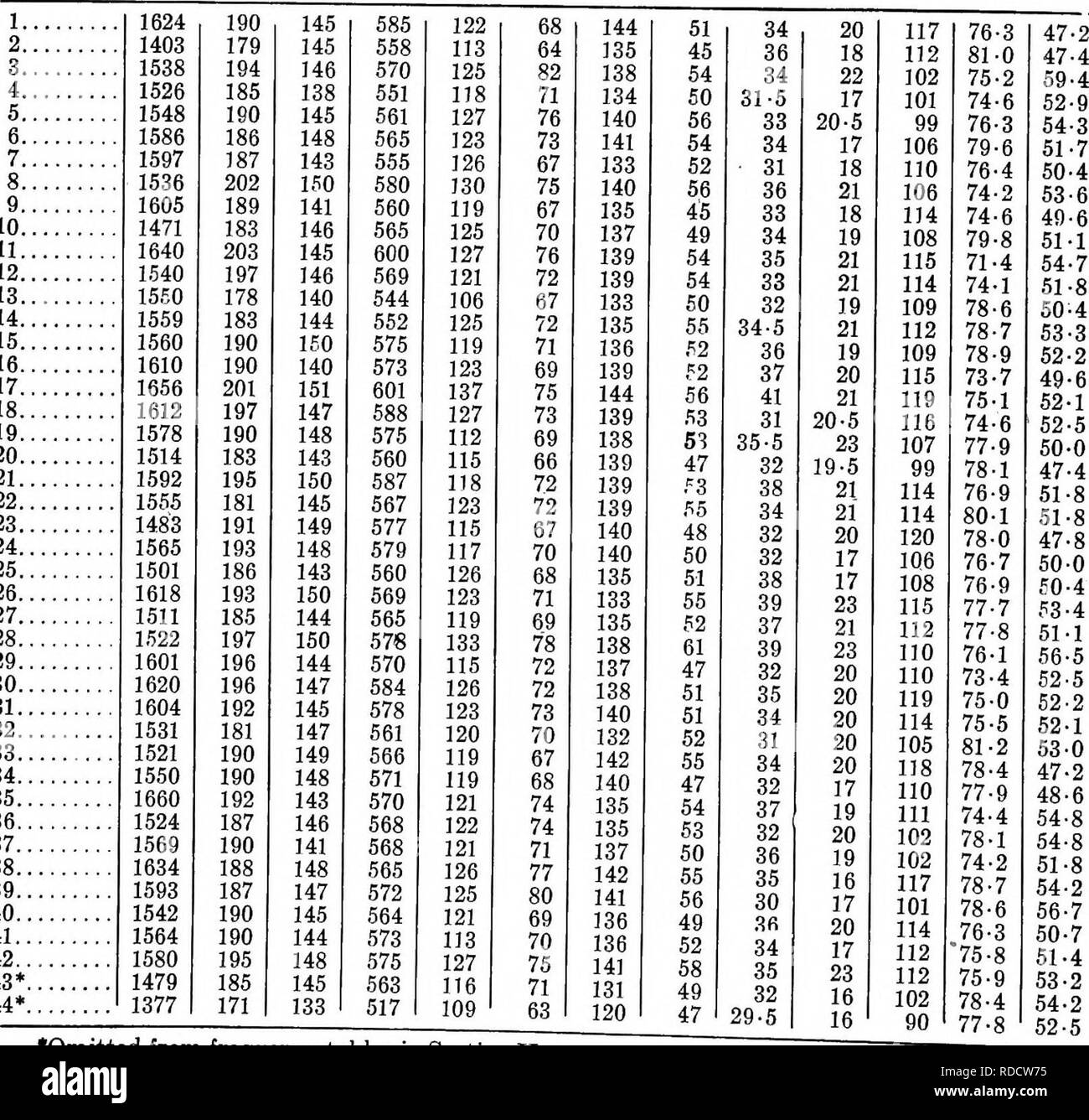 . Relazione della Artico Canadese Expedition 1913-18. Spedizioni scientifiche. 36b Artico Canadese Expedition, 1918-18 rame MalesâContinued ESKIMOSâContinued numero di soggetti 1671 1722 1593 1729 1542 1631 1691 1603 1603 1686 1643 1612 1696 1698 1676 1632 1576 1634 w 203 200 193 204 193 186 207 188 183 200 200 191 203 194 192 202 192 195 w 152 155 156 149 146 148 163 157 147 158 152 152 156 151 157 154 155 153 o a; w 600 590 572 565 562 555 608 568 561 593 584 564 590 590 585 584 572 585 03 136 126 122 139 119 129 140 131 121 138 133 116 128 117 124 118 126 124 Â£ 74 70 78 76 75 80 77 71 81 76 Foto Stock