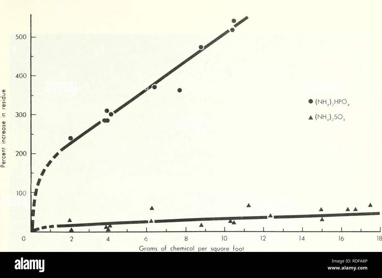 . Effetti di solfato di ammonio e fosfato di ammonio sulla infiammabilità. Gli incendi boschivi Prevenzione e controllo; agenti antifiamma. Figura 14.-Effetto di (NH^) 2HPO^ e (NH^) 2S0i+ sul residuo in excelsior carburante. Equazioni di regressione sono stati determinati per ciascun rapporto. I dati per entrambi i trattamenti chimici di lo stesso tipo di combustibile sono state poi raccolte e un'analisi della covarianza completato. Una misura di come ogni equazione di regressione si inserisce i dati campione è rappresentato dal coefficiente di determinazione, r2. L'r2 per ogni relazione e l'r2 e l'F (varianza rapporto) per i dati aggregati sono gi Foto Stock