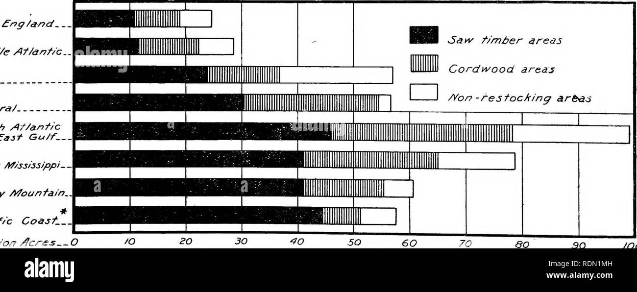 . La deplezione di legname, legname, i prezzi delle esportazioni di legname, e la concentrazione della proprietà di legname. Relazione sulla risoluzione del Senato 311. Le foreste e la silvicoltura;; Legname Legname. 32 deplezione di legname, I PREZZI, LE ESPORTAZIONI E PROPRIETÀ. quercia, hickory, cenere, castagno, pioppo giallo e altri legni pregiati abbondava. In Occidente praticamente tutta la zona non troppo arido per supportare la crescita degli alberi è stato anche coperto con una foresta di legno vergine intervallati con occasionali patch del giovane, .anche in età attuale, come di abete di Douglas e western pino bianco, a seguito di incendio. Lungo la costa del Pacifico la pesante stand di redwood, Foto Stock