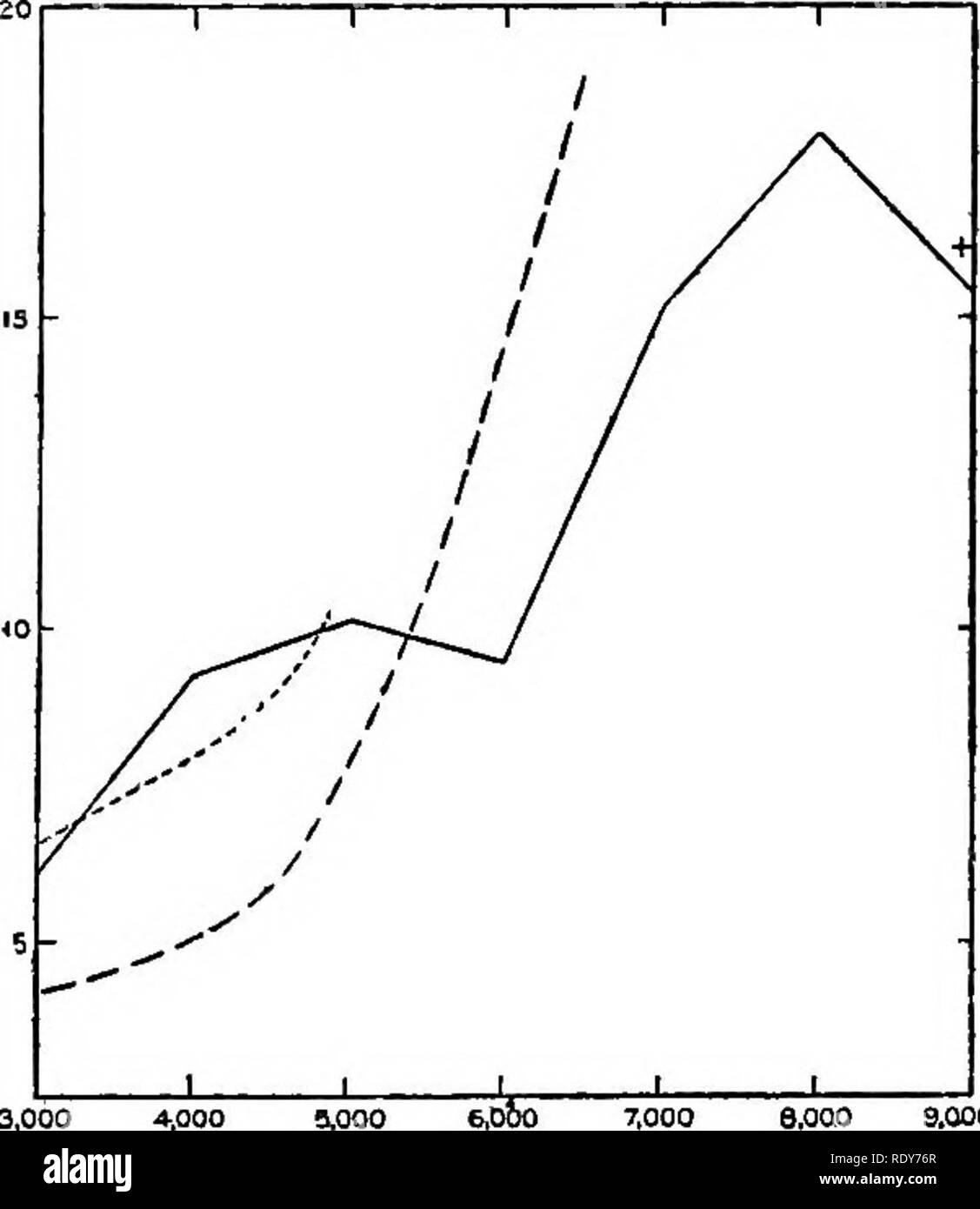 . La vegetazione di un deserto mountain range come condizionata da fattori climatici. Le piante del deserto. Il clima delle montagne Santa Catalina. 55 Smith* ha dedotto due curve di aumento di altitudine di pioggia, uno applicabile alla pima e Pinal contee, Arizona (contee in cui la Santa Catalinas lie), la seconda di Graham e Cochise contee. Queste curve sono basati su registrazioni di varie lunghezze, principalmente da sta- zioni situato nelle valli di queste contee di montagna. §Mith's curve sono riprodotti in figura 5 in cui sono stati portati a metà strada verso il basso e verso la linea di base al fine di m Foto Stock