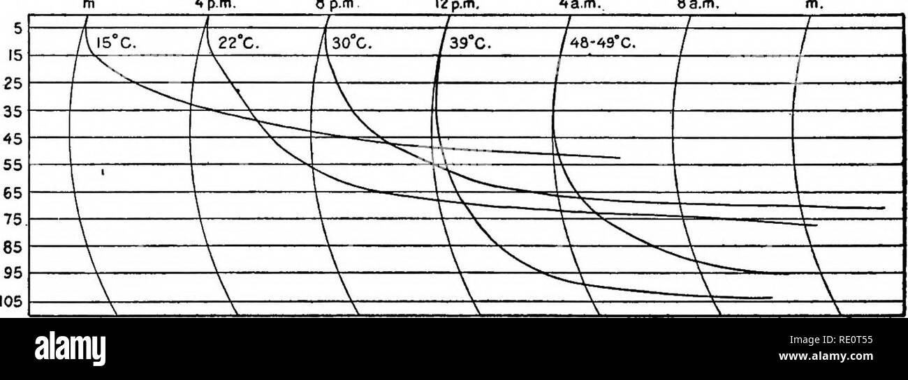 . L'idratazione e la crescita. La crescita (piante); piante. L'idratazione e la crescita di colloidi e cellula-masse. Ill acqua viene modificato, essendo generalmente accelerati da un aumento entro la gamma di temperature ordinarie in cui le piante crescono. Accanto, adsorbimento è interessato in un modo contrario, ma la complessa serie di reazioni associate con la respirazione vengono accelerate con conseguenze di gran lunga troppo complesso per essere qui caratterizzato. Il primo passo che di assorbimento e diffusione, sarebbe molto più semplice, come il tasso di accelerazione qui sarebbe quasi identico a quello della diffusione dello stesso materiale in wat Foto Stock