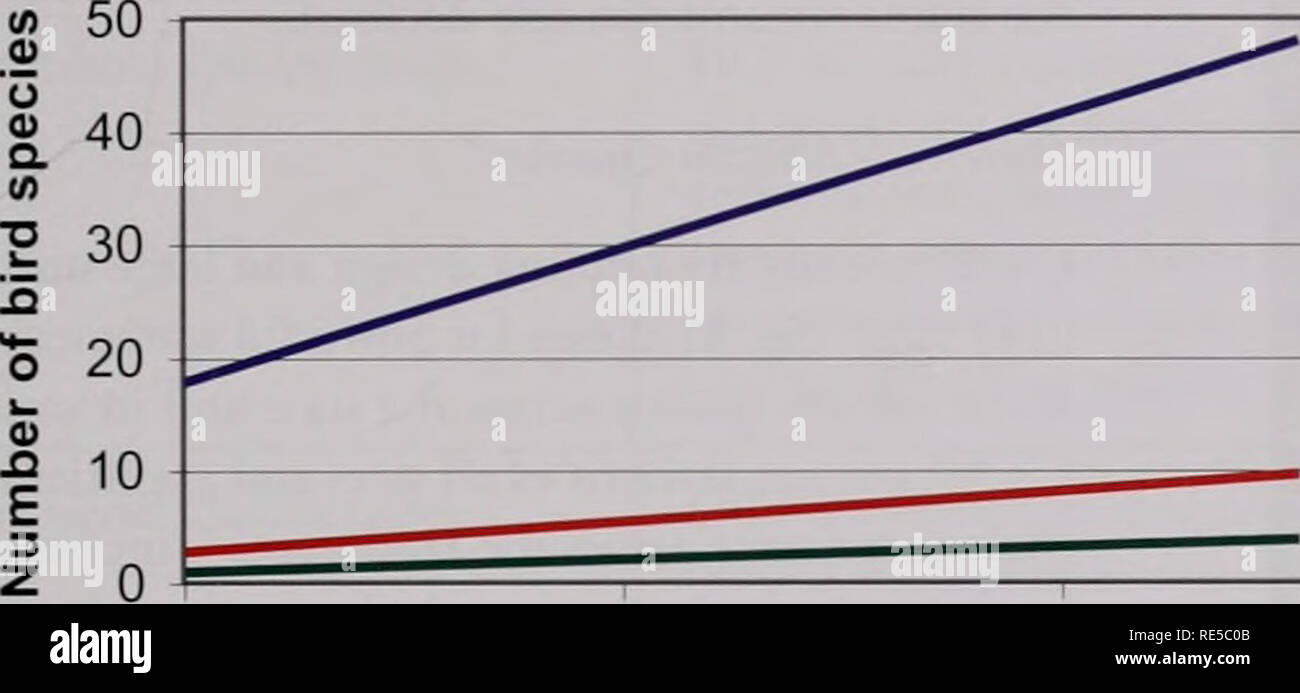 . Importanti tendenze programma di valutazione : mantenere un occhio su Illinois habitat. Tendenze Critial programma di valutazione; conservazione degli habitat. La figura 19. La prateria della dimensione delle patch rispetto alla ricchezza delle specie (SR) di uccelli, dipendente di habitat di specie di uccelli (HD), e l'area dipende dalle specie di uccelli (AD). Dimensioni delle patch è l'area cumulativa che circonda ail Censimento punti all'interno di un sito. Tlie area varia tra i siti in base al numero di punti presi in esame. In generale, come patch aumenta di dimensioni non così la ricchezza delle specie, il numero di specie di HD e il numero di specie di annunci. La prateria della dimensione delle patch vs SR, HD, annuncio. Â lineare (SR) â Foto Stock