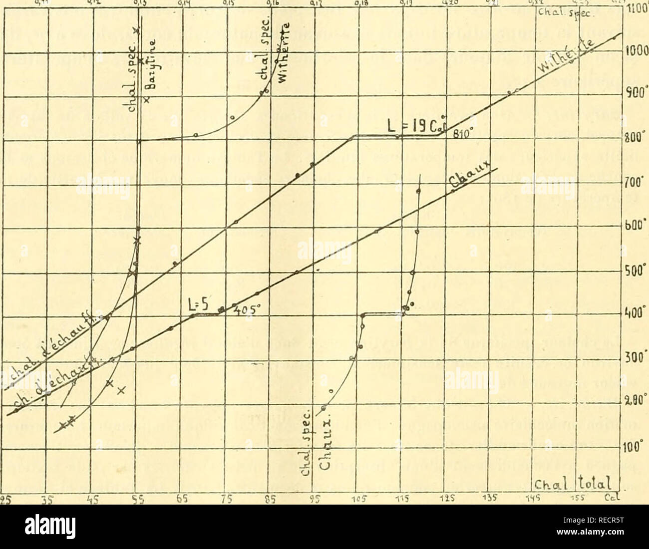 . Comptesrendusheb1471908Acad. es naturelles. (JO ACADEMIE DES SCIENCES. La Chaux fonduta.  Les expériences ont élé faites sur de la chaux Fondue au four électrique. Il avait espéré pouvoir, en raison de la compacité de cette chaux, datore di lavoro la mélhode calorimétrique ordinaire consistente à plonger directement le corps dans l'eau d'onu calorimètre. Mais les expériences ont montré que si cette supposizione était exacte avec onu morceau de chaux employé |pour la première fois, il n'en est plus de Fig. I. 1,1' J;i 0,'> -mi**. ÃS 3S- même après des chauflages réPí©tés. La Chaux se Foto Stock