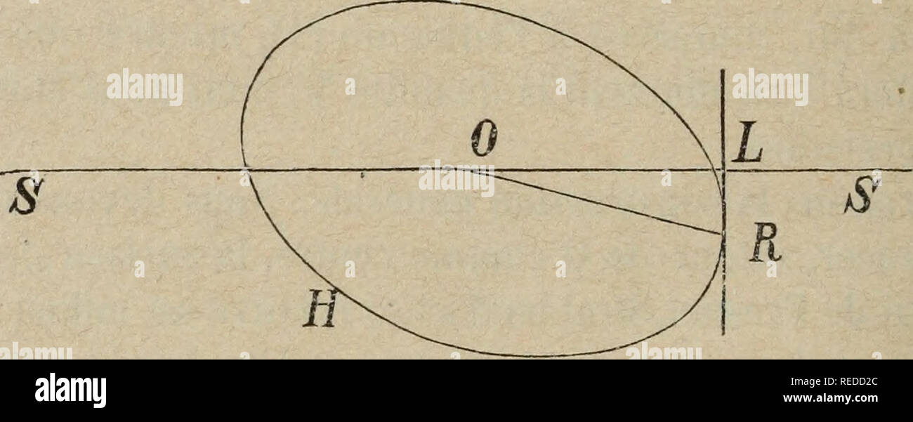 . Compte Rendu des sÃ©ances de la SociÃ©tÃ© de physique et d'histoire Naturelle de GenÃ¨ve. La scienza; scienza. 56 SÃANCE DU 2 juillet. Maintenant Prenons MM pour plan de la figura 2. Soit SS la trace du plan d'incidenza, et H l'intersezione de MM avec la superficie de l'onde G. A la limite de rÃ©flessione totale, la droite L, perpendiculaire au plan d'incidenza, est, comme nous venons de le voir, tangente Ã la courbe H; o est le rayon rÃ©fractÃ©;OL=V, dont nous cherchions l'interprÃ©tazione, est donc la proiezione sur le plan d'incidenza de la vitesse du. rayon rÃ©fractÃ©. Si Ton fait tourner le pla Foto Stock