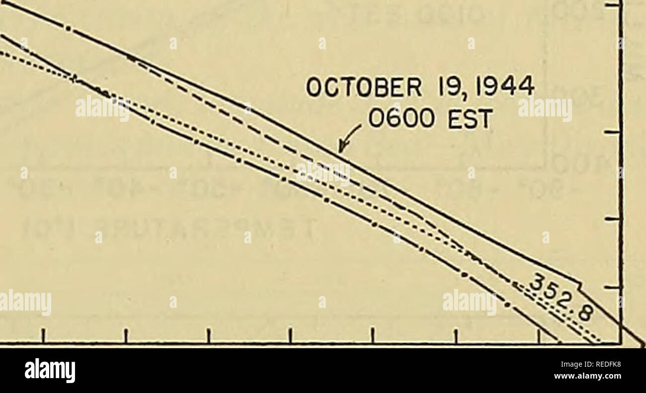 . Compendio di meteorologia. La meteorologia. I cicloni tropicali 893 probabile a alcuni altitudine elevata al di sopra del centro di tempesta, ha simimarized come grosso efflusso può avvenire diversamente. In seguito Durst e Sutcliffe [6] ha considerato gli effetti di ang-ular slancio di aumento della superficie d'aria. A causa della diminuzione di pressione e forza di gradiente con altezza, l'aria ascendente cerca di attirare lontano dal centro non appena la forza centrifuga supera il gradiente di pressione forza. Valori indicativi delle variazioni del gradiente di pressione forza con altezza sono riportati nella tabella sottostante. I valori nel diritto-han Foto Stock