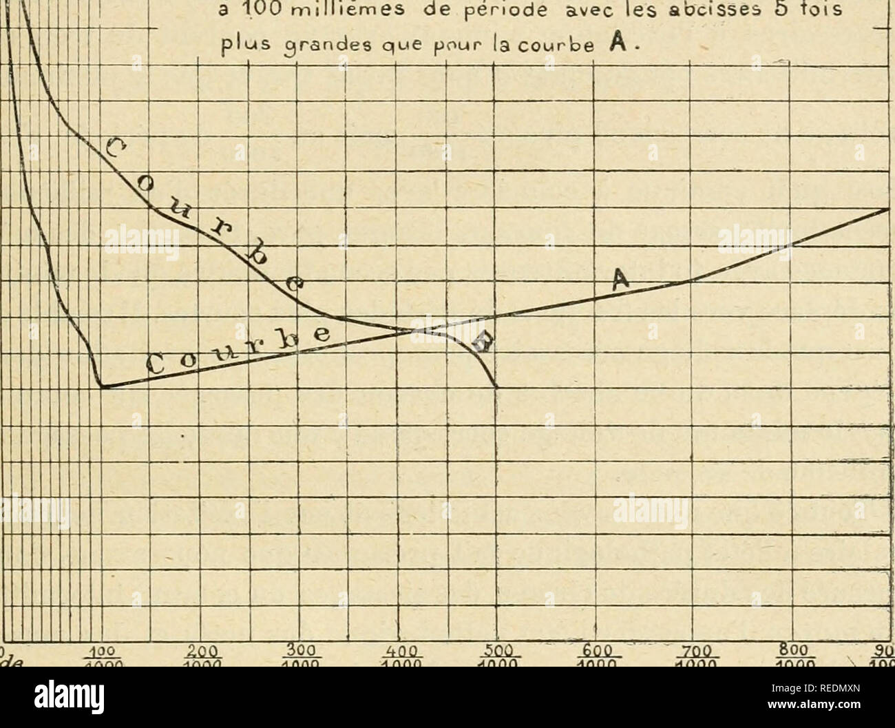 . Compte Rendu. La scienza; scienza -- Congressi. D^' ST. LEDUC. Â COURANTS INTERMITTENZE DE basse tensioni loGS Les rÃ©sultats exprimÃ©s numÃ©riquement dans le tableau se trouvent graphiquement reprÃ©sentÃ©s par la courbe, figura i. .Ahcis cU lÃ¢^caLu-ia B 1Q 2a. 30 ka così .â€Â£  . .. 1000 TÂ"5a IQOO lOOO 100C -IQÃO 1000 liJOO '.OOQ jDOQ o 0 o z 2 r- m 5^ 22, 21 20 19 19 17 16 15 14 13 12 11 10 9 8 7 6 5 4 3 2 1 Ãbcisses de la-courie un  aa- -22  '00 'l'Ã no -^rtnn -ii-iy^n A . CoÂ"-i''essere complÃ¨te des tensioni pour les passaggi de onu rnilliÃ©me Ã 900 n-iilliÃ¨mes de pí©riode. B. Courbe des volt Foto Stock