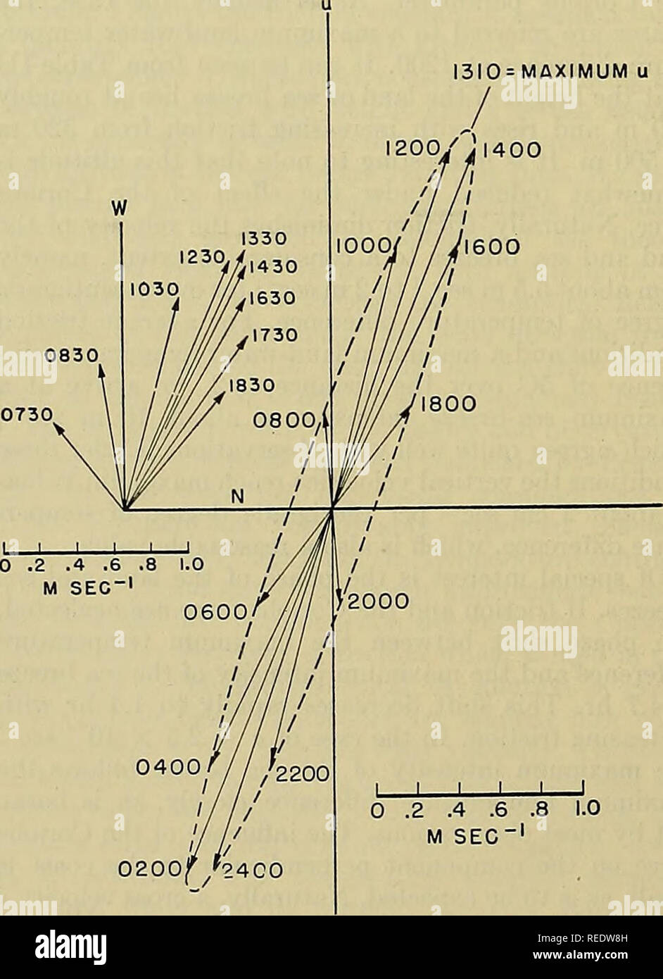 . Compendio di meteorologia. La meteorologia. 662 circolazioni locali la posizione obliqua del flusso eUipse rispetto alla perpendicolare alla costa, in buon accordo con le osservazioni (vedere Fig. 2). debole massimo che raggiunge a malapena un quarto della intensità della terra e dalla brezza del mare vicino alla superficie. Teoricamente, ulteriore circolazioni esiste al di sopra di questo circuiti- Tablb III. Circolazione Chakacteristics calcolati per vari valori di coefficiente di attrito e parametro Coeiolis / xio-4 (sec-1) * u w X10-* (sec-i) fase (h) Amp. nei pressi di superficie (m sec^) fase (h) Amp. nei pressi di superficie (m seci) Alt. di Foto Stock