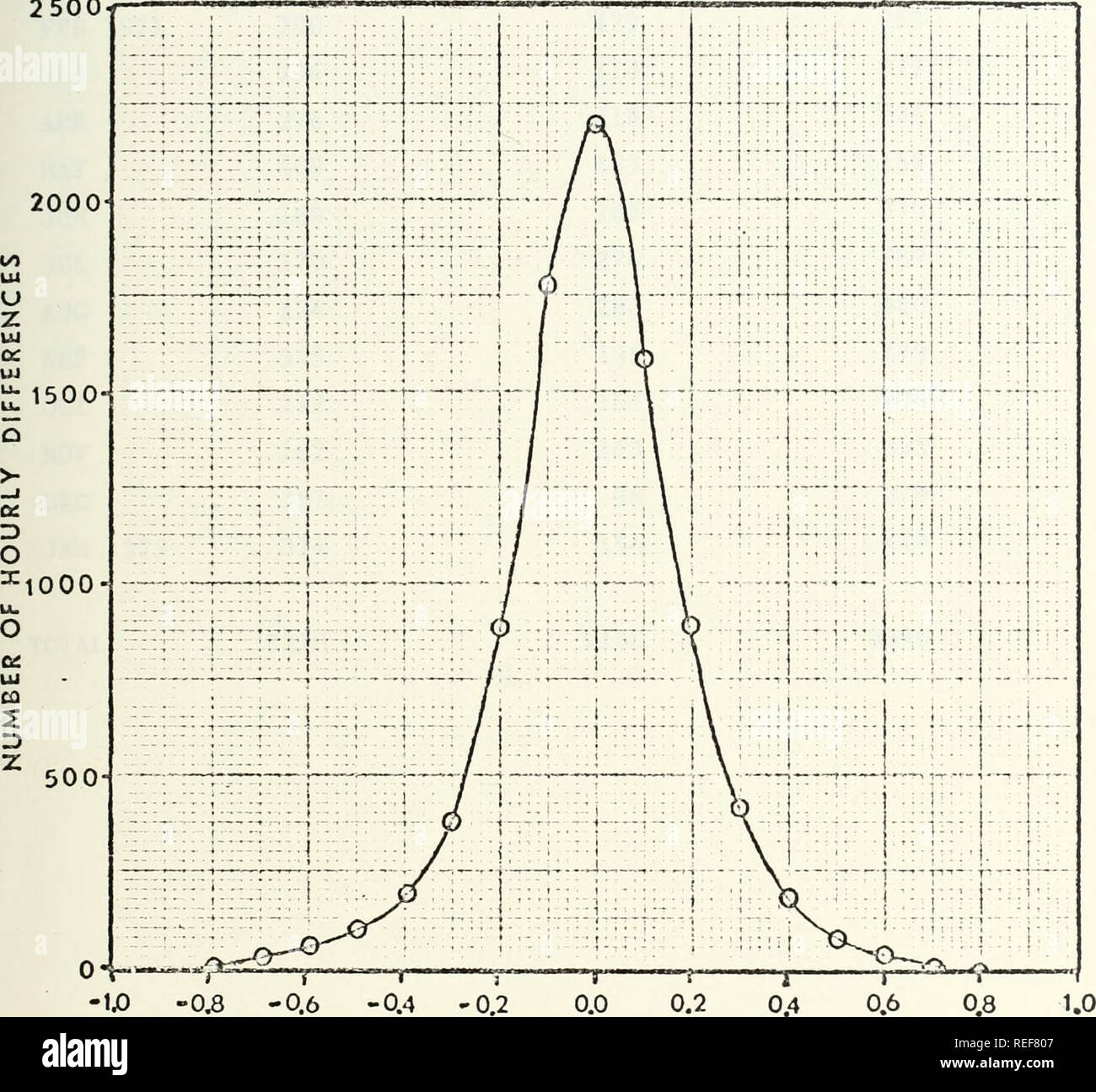 . Confronto di predizione e osservate le maree a Monterey, California.. Oceanografia. 2500. 0"V---f -10 -0,8 -0,6 -0,4 ACQUA-DIFFERENZA DI LIVELLO (piedi) Figura 2: distribuzione di frequenza oraria di acqua-differenze di livello 15. Si prega di notare che queste immagini vengono estratte dalla pagina sottoposta a scansione di immagini che possono essere state migliorate digitalmente per la leggibilità - Colorazione e aspetto di queste illustrazioni potrebbero non perfettamente assomigliano al lavoro originale. Maixner, Harold Vincent.. Monterey, California: U. S. Naval Postgraduate School Foto Stock