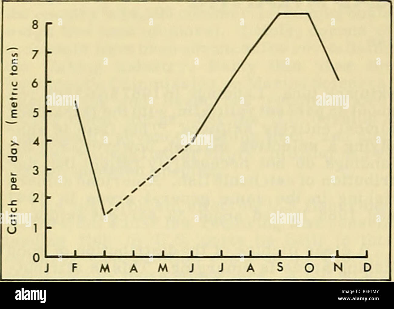 . Pesca commerciale di revisione. La pesca e il commercio di pesce. 28. Fig. 2 -catture al giorno, la pesca con reti a circuizione che effettuano sbarchi a Pointe-Noire (1967). c 5 5 r " 4 . ^ V E y s o T 2 y D. J. 1 J 0 1 1 1 1 F M A M J J A s 0 N D Fig, 3 • Catture per giornata di pesca, live-esca barche in atterraggio a Pointe-noire (1964-67 lisciata media). Un confronto della buona West African zone di pesca con la superficie media tem- peratures mostra un chiaro rapporto tra le aree di buona pesca e il 24° C. e 250 C. (circa 750-770 F.) isoterme. La relazione è coerente con i rapporti dei ricercatori francesi a Pointe-Noire Foto Stock