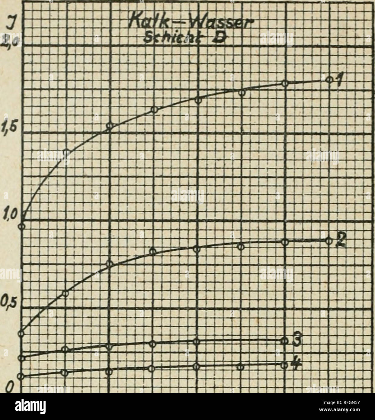 . Commentationes fisico-mathematicae. La matematica e la fisica. 12 Toivo Tuukkanen.. 10 20 30 4 0 50 60 70 &amp;D Min. Fig. 5. Scheda. II d. Schicht D. d = 323.0 mm. Fig. 5 hierzu. Dest. Wasser. r = 148,5 cm. /= 2,868. 1. In Kalkmehl Wasser. c = 0,25 g Kalk/9 L Wasser. r I 202,0 0,961 175 , 178,5 175,8 173,8 172,6 171,0 mi 1,392 1.540 1.626 1.694 1.793 1,736 170,6 1,808 2. In Kalkmehl Wasser. c = 0,5 g Kalk/9 L Wasser. r I 251,3 0,350 227,1 ' 214,3 0,580 0,751 0,817 210,1 208,3 207,9 206,2 0.854 0,847 0,883 0,890 205,8 3. In Kalkmehl Wasser. c = 0,75 g Kalk 9 L Wasser. r I 0,207 275,0 264,0 260,4 25 Foto Stock