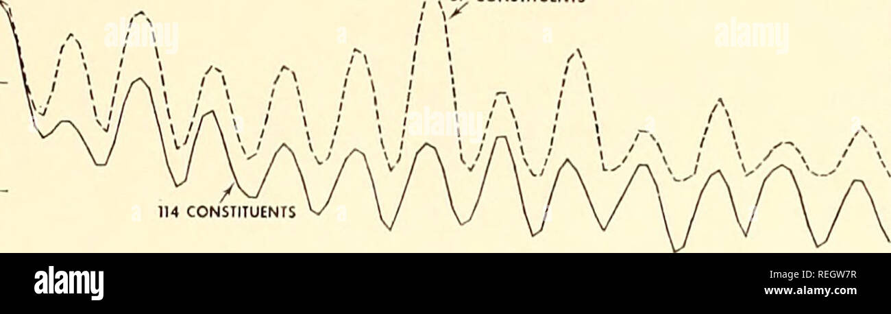 . Raccolte le ristampe, essa Istituto di Oceanografia. Oceanografia periodici.. 1967] Zetler e Cummings: Previsione di bassifondi maree 105 10"' ' 37 costituenti i . 114 costituenti 5 6 7 la frequenza in cpd figura 1. Analisi spettrale dei residui di ancoraggio in un tracciato delle ampiezze di Fourier, è stato compiuto uno sforzo per identificare un integrale combinazione di frequenze di costituenti che sono noti per essere importanti e che corrispondano perfettamente le frequenze di questi picchi. Un nuovo almeno-quadrato analisi è stata eseguita aggiungendo queste nuove frequenze per l'originale 37. Come un controllo, un nuovo totale pr Foto Stock