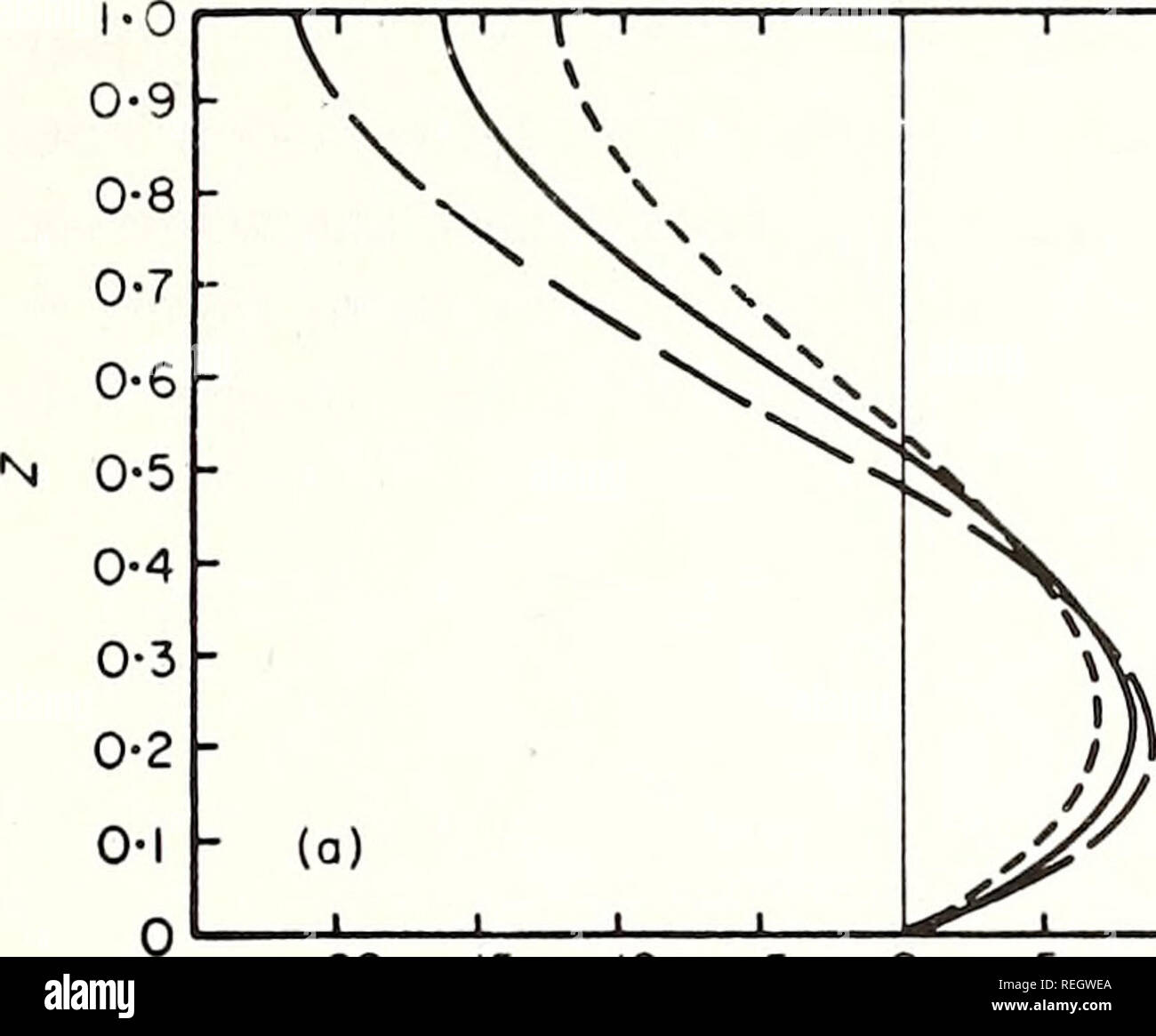 . Raccolte le ristampe / Atlantic oceanografia e laboratori meteorologici [e] Pacifico laboratori oceanografici. Oceanografia periodici.. 3i8 J. F. Festa &AMP; D. V. Hansen 5(%â) 12 15 18 21 24 27 30. I ' â V T 1 h - N^ - " - X^V - ^V - 1 - (b) i i i 1 -20 -15 -10 -5 0 5 10 0-3 0-4 0-5 0-6 0-7 0-8 0-9 1-0 1/(cm/s) S nella figura 4. Variazioni di (a) velocità e (b) i profili di salinità al confine seaward, x = o, con flusso di fiume, Ut. Ut (cm/s): , 1; , 2; , 4. Tuttavia, essi sono molto diverse in generale. Il totale seaward trasporto nella parte inferiore la Foto Stock