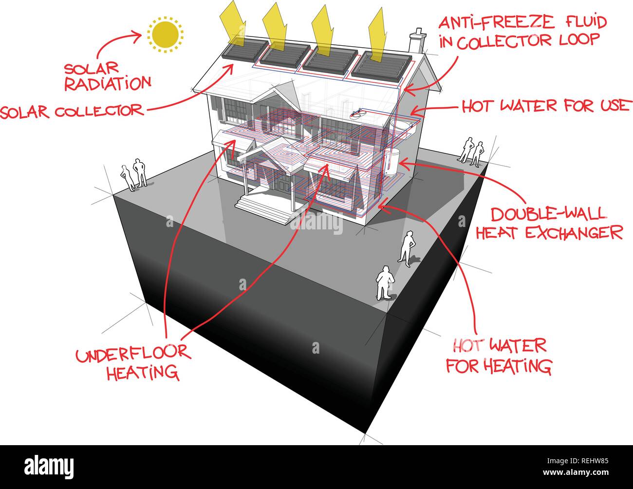 Schema di una classica casa coloniale con riscaldamento a pavimento e di pannelli solari sul tetto con rosso disegnato a mano le definizioni di tecnologia su di esso Illustrazione Vettoriale