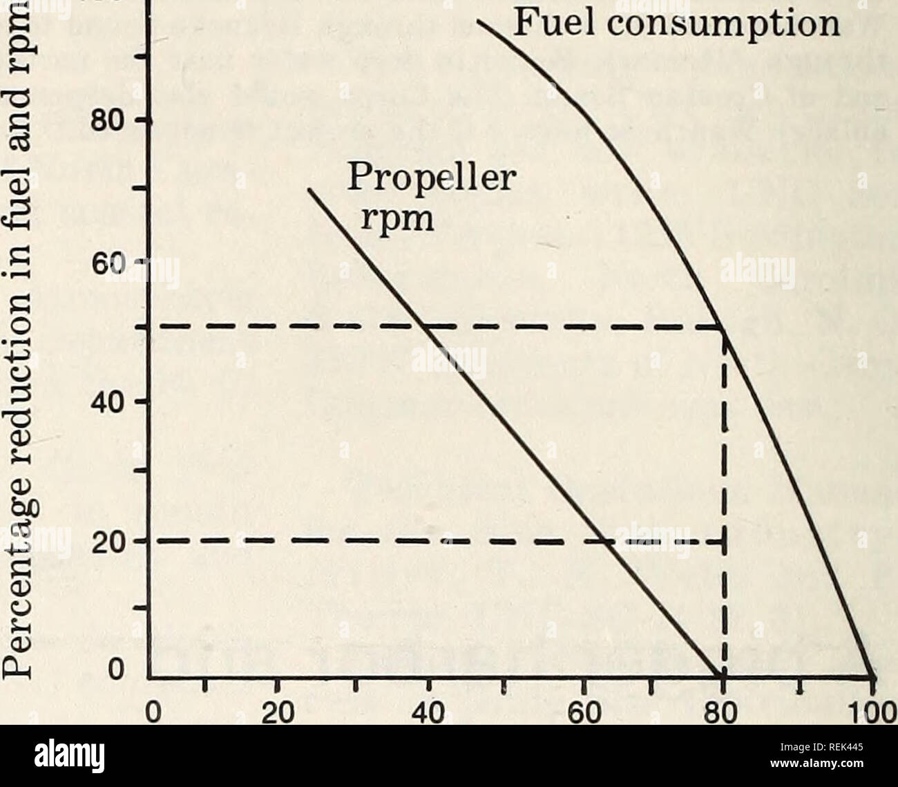 . Coast Watch. Risorse Marine; oceanografia; gestione delle zone costiere; ecologia costiera. Risparmio di carburante tramite barca rallenta il grafico mostra la notevole risparmio di carburante che sono possibili riducendo la velocità delle imbarcazioni. La maggior parte dei proprietari di barche conoscere questo fatto, ma questo comodo grafico dà una base per una rapida stima dei possibili risparmi di combustibile e la quantità di tempo che deve essere sacrificato a velocità inferiore. Per dimostrare il valore del grafico: assumere un pescatore della barca è stato progettato per rendere 10 nodi di velocità superiore (100%); se egli opera a 8 nodi (80 percento della sua parte superiore velocità di progetto), egli consumerebbe onl Foto Stock