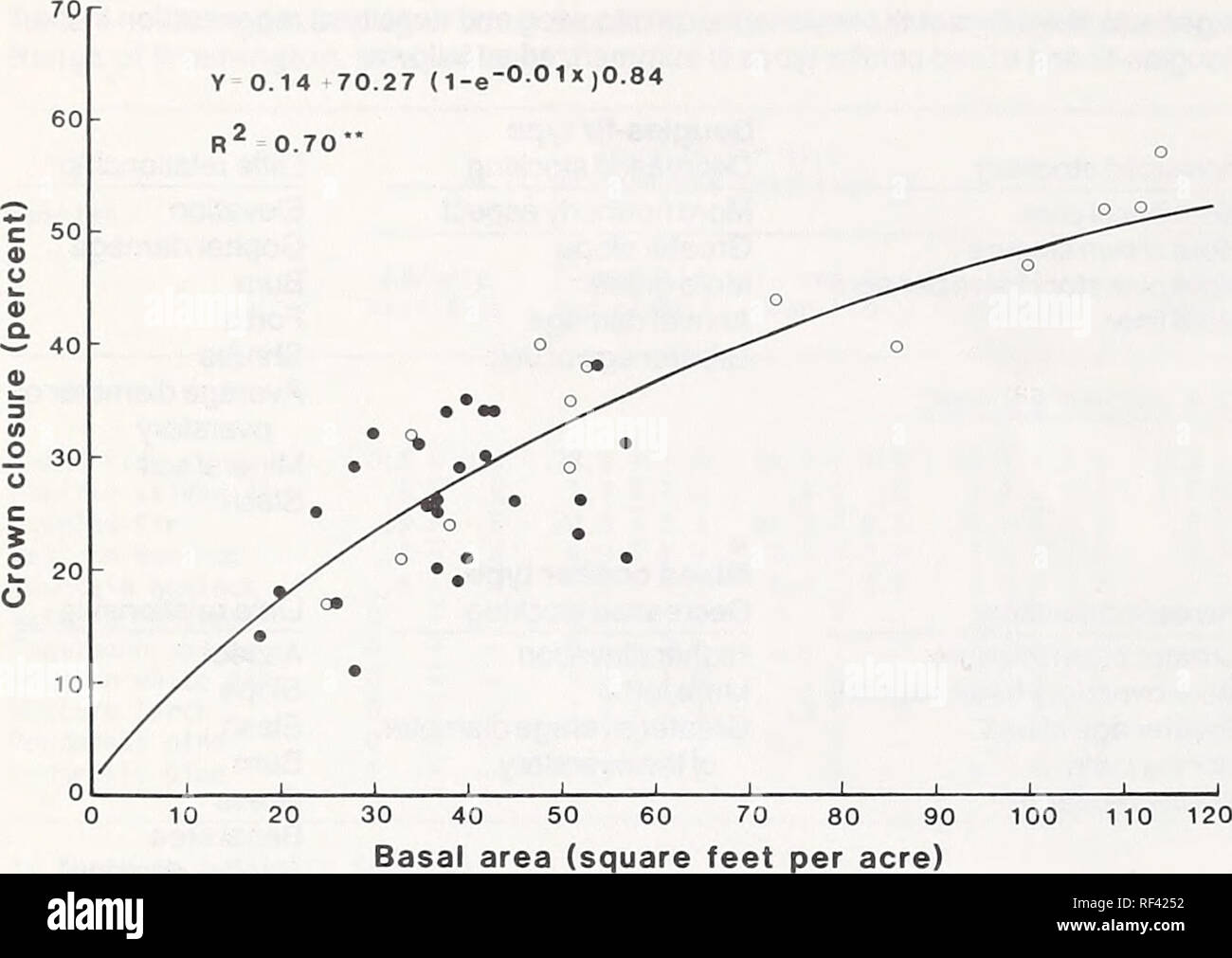 . Rigenerazione in boschi misti di conifere e Douglas-fir shelterwood cuttings nella cascata gamma di Washington. . Come previsto, una buona relazione è stata trovata tra overstory chiusura della corona e la superficie basale (R2 = 0,7) (fig. 3). La singola curva si inserisce i dati da entrambi i tipi di foresta e è simile al rapporto di boschi misti di conifere shelterwoods nel CAS- cades in Oregon (Seidel 1979). Questa curva dovrebbe essere utile per ottenere le stime di chiusura di corona dalla superficie basale che è più facilmente misurabile. Cavalletto di residuo di densità e la rigenerazione in Douglas-tipo FIR, overstory area basale, corona di chiusura, una Foto Stock