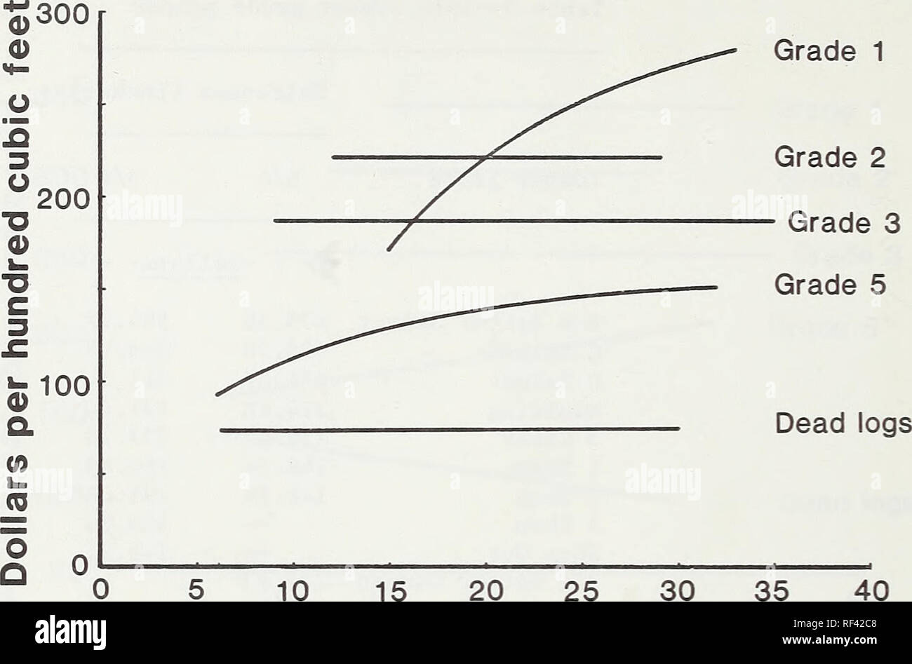 . Recupero di legname da ponderosa in Montana Occidentale. Legname; Ponderosa Pine Montana. Diametro (pollici) Figura 6.-Rapporto di dollari per centinaia di metri cubi di volume di log di diametro per ciascun grado di registro, ponderosa pine. Informazioni statistiche: y (grado 1) = 370.606 - 2987.01(1/D). Coefficiente di determinazione = 0.247. Deviazione standard dalla regressione = 57.77. y (grado 2) = 223.14. Errore standard della media = 8,88. y (grado 3) = 186.58. Errore standard della media = 5,56. y (grado 5) = 147.825 - 808.1106(1/D) + 1893.1839(1/D2). Coefficiente di determinazione = 0.204. Deviazione Standard da Foto Stock