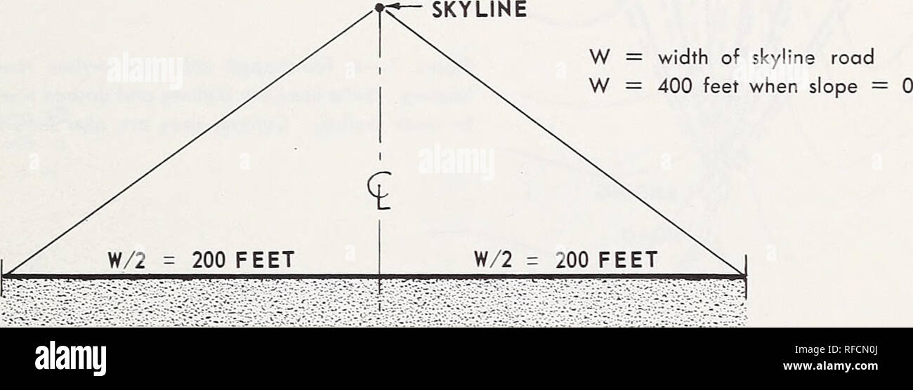. Economia e progettazione di un radio-controllato yarding dello skyline di sistema. Registrazione, Skyline. Per effetto della pendenza laterale sotto lo skyline dall'alto sono frequentemente impostato con lo skyline seguendo il contorno; così, la pendenza del terreno lateralmente al di sotto dello skyline può variare da 0 a 100 percento o più. Una ripida pendenza laterale limita fortemente la distanza il pattinamento linea può essere tirato in salita e, sebbene la linea può essere tirata ulteriormente in discesa, la larghezza totale della strada skyline è nettamente inferiore. Questa, in effetti, riduce l'area servita da ogni strada skyline. Per esempio, in questo studio il rigging equipaggio fu ab Foto Stock