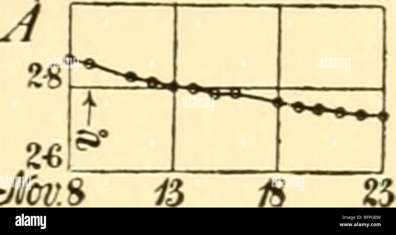 . Carnegie Institution di Washington la pubblicazione. Liquidi e Allied esperimenti. 77 Tabella 34.-aria-aria attraverso BaCl^ soluzione (20,5 grammi per 100 grammi d'acqua). Singolo contenitore a tubetto. AI=j.4g6o grammi; 6^=26.926; pg = 2,4-jo; p,y=i.MI70 a 23°; float, 2r = 3.oocm.; recipiente, 2r = 4,7 cm. Data. Barom- eter. t H Vo data. Barom- eter. t H Vo 1 nov. 8 • 75-07 0 24.0 70.19 2.864 nov. 16.. 76-52 0 18.7 67.21 2,787 9 • 75-55 19.0 68.90 2.854 18.. 76.26 18 0 66.59 2.767 II • 76.33 19.0 68.11 2.821 19.. 76.29 17 7 66.31 2.758 12 • 75-85 19.0 67.87 2.811 20. 75-97 17 5 66.09 2.751 13 • 76.17 19.0 67.64 2,802 21 Foto Stock