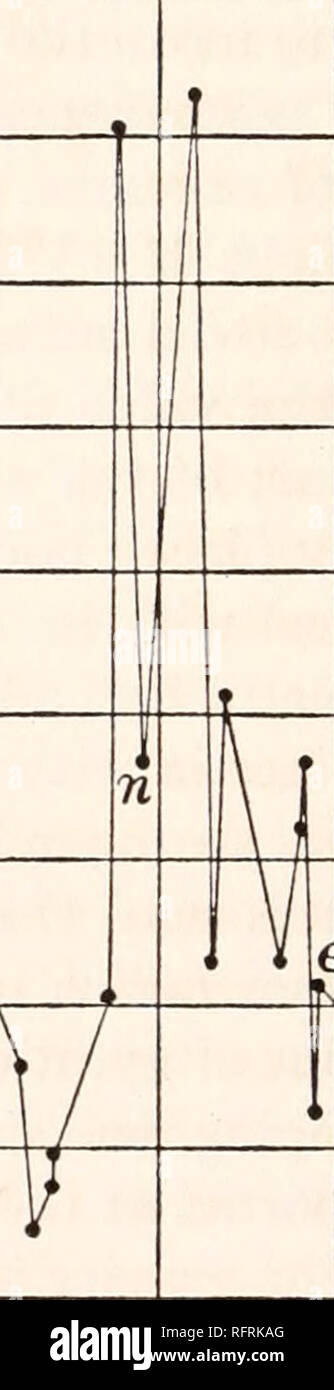 . Carnegie Institution di Washington la pubblicazione. 12 esperimenti con lo spostamento interferometro. La forza a distanza R = 61,5 cm. dall'asse (questa è anche la posizione della linea di luce che passa attraverso la piastra) è, per come 6 e p, poiché su di introdurre i valori data, così, se AA/"= io~4 cm., FR= io~3X 13 dine, o circa io~3X4 dyne per van- ishing anello di interferenza. 7. Osservazioni. - I dati sono forniti per comodità in fig. 9, sullo stesso piano come sopra, il metodo di riflessione essendo utilizzato. Se il lavoro è stato continuato attraverso diverse settimane, soltanto un esempio Foto Stock