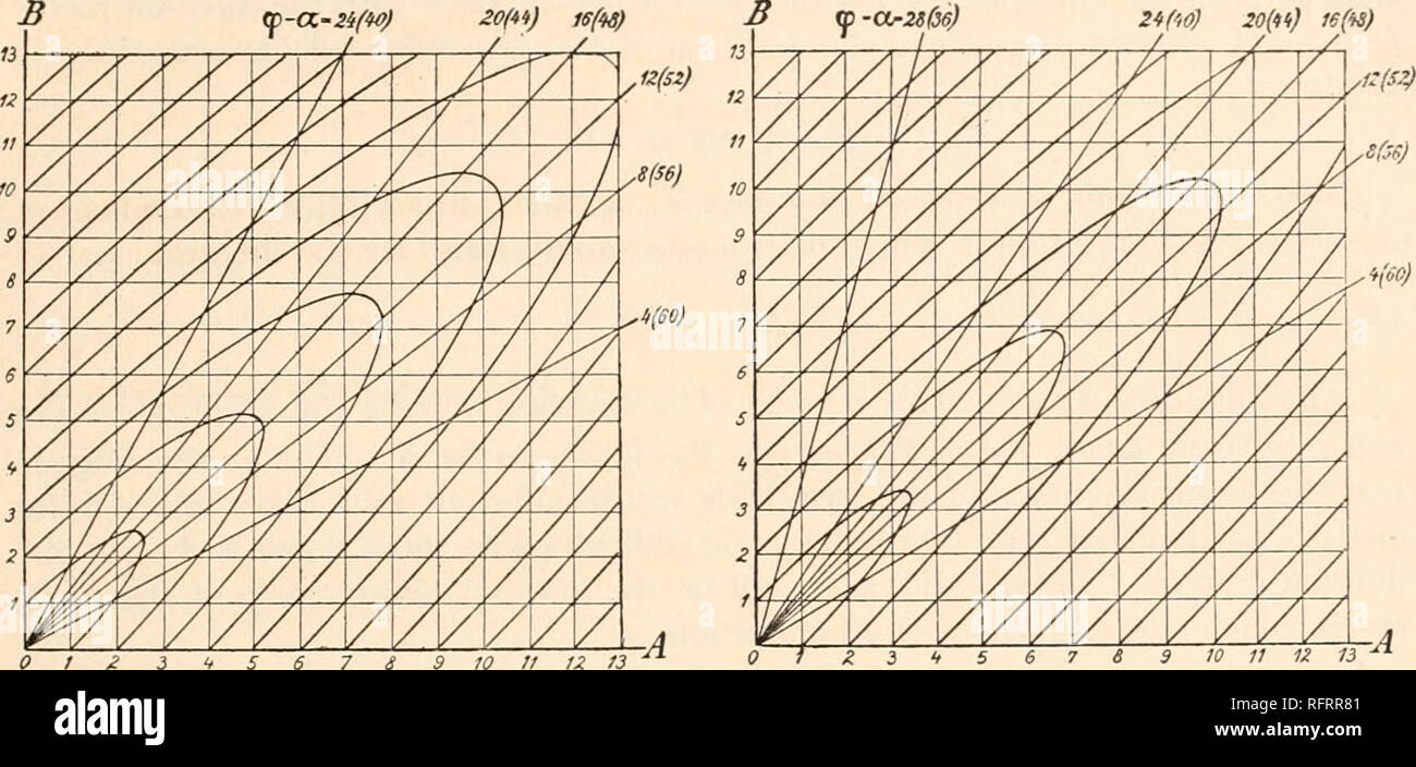. Carnegie Institution di Washington la pubblicazione. Differenziazione grafica e integrazione. 127 sono ottenuti direttamente, avrà sempre più o meno del corso oscillante che è caratteristica delle curve ottenute da un processo di differenziazione grafica. Queste oscillazioni dovrebbero essere accuratamente ridotta. Quindi tutti i risultati riguardanti punti singolari, ecc., che può essere ottenuto mediante l'utilizzo della semplice somma scalare o subtrac- tion (sezione 159), deve essere elaborato con la massima cura. Il resto del lavoro &LT;f-a.-2i(W). fi-a.-28(36) /3-a.°z9(j5) cp - a.-ZS(36) 21M 20M, /I2(S2). Motivo Foto Stock