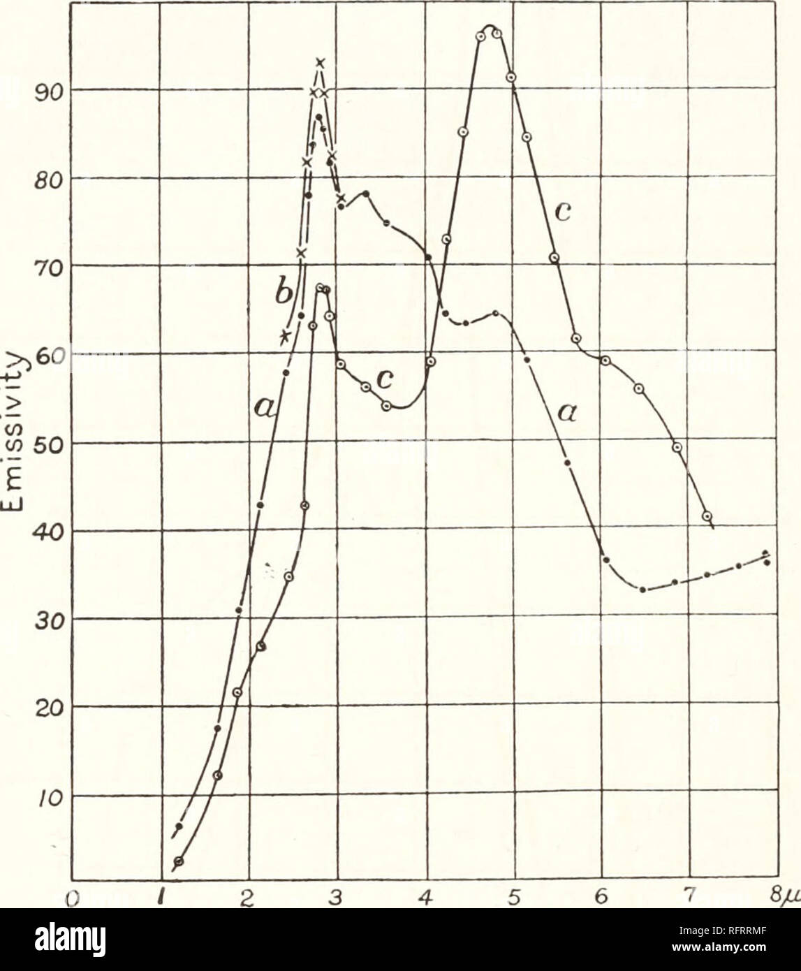 . Carnegie Institution di Washington la pubblicazione. 122 INFRA-ROSSO gli spettri di emissione. non dissimile da quella di cerio e ossidi di torio, osservata da Rubens. Bande più piccole vengono visualizzati in 2.4, 3.3, e 4 fx. L'ossido di calcio è stato riscaldato a un colore rosso brillante prima di montarlo sul riscaldatore-tubo, e a quanto pare è stato- libera dal carbonato (fig. 92). Poiché non vi sono bande di emissione appartenenti a tale sostanza, sembra che l'acqua utilizzata nella realizzazione del CaO in una pasta è stata interamente espulsa.. 0/234567 Fig. 91. - Ossido di calcio (a); (6); tricalcio fosfato. Il fosfato tricalcico ha segnato due emi Foto Stock