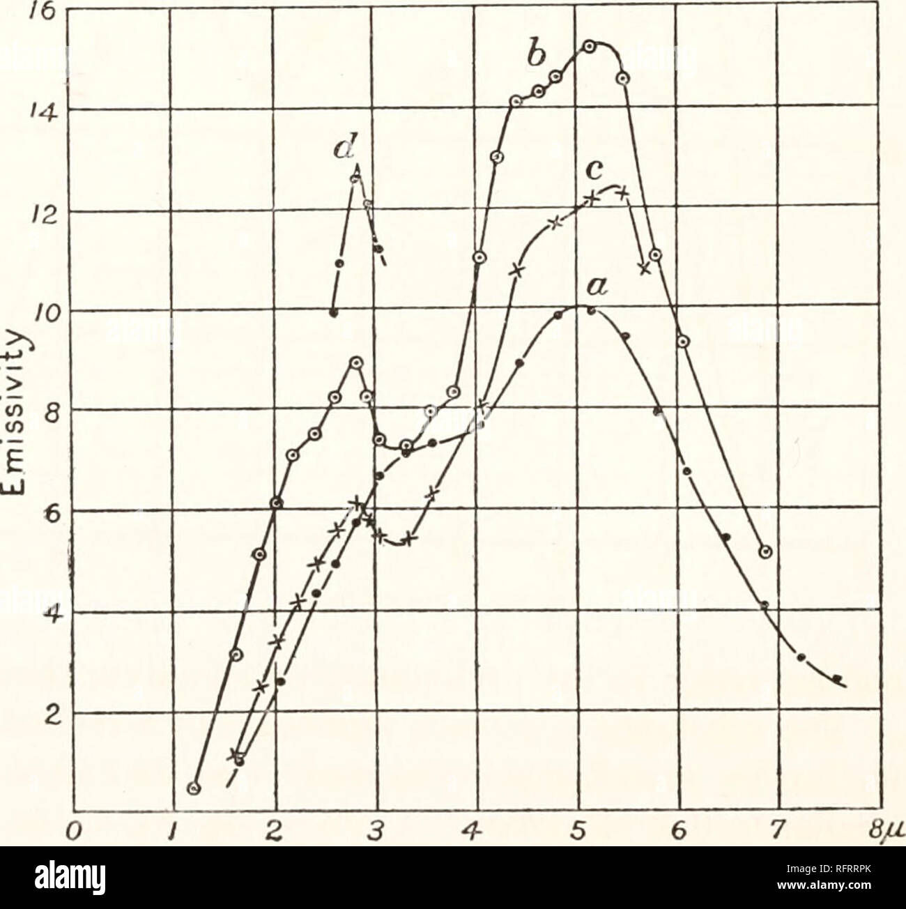 . Carnegie Institution di Washington la pubblicazione. / 234 567 8 9M Fig. 8i. - Ossido di uranio (a); ossido di torio (6); ossido di cerio. da quello del mantello Auer, essendo simile a quella del glower Nernst. Questo è senza dubbio dovuto al maggiore spessore di strato irradiante, che emette una più quasi saturo della radiazione nella regione di i a 3 /&LT;, come pure nel resto dello spettro. 0/234567 Fig. 82. - Ossido di berillio (a); silice (B), (c); Feldspar.. Si prega di notare che queste immagini vengono estratte dalla pagina sottoposta a scansione di immagini che possono essere state migliorate digitalmente per la leggibilità - colorazione Foto Stock
