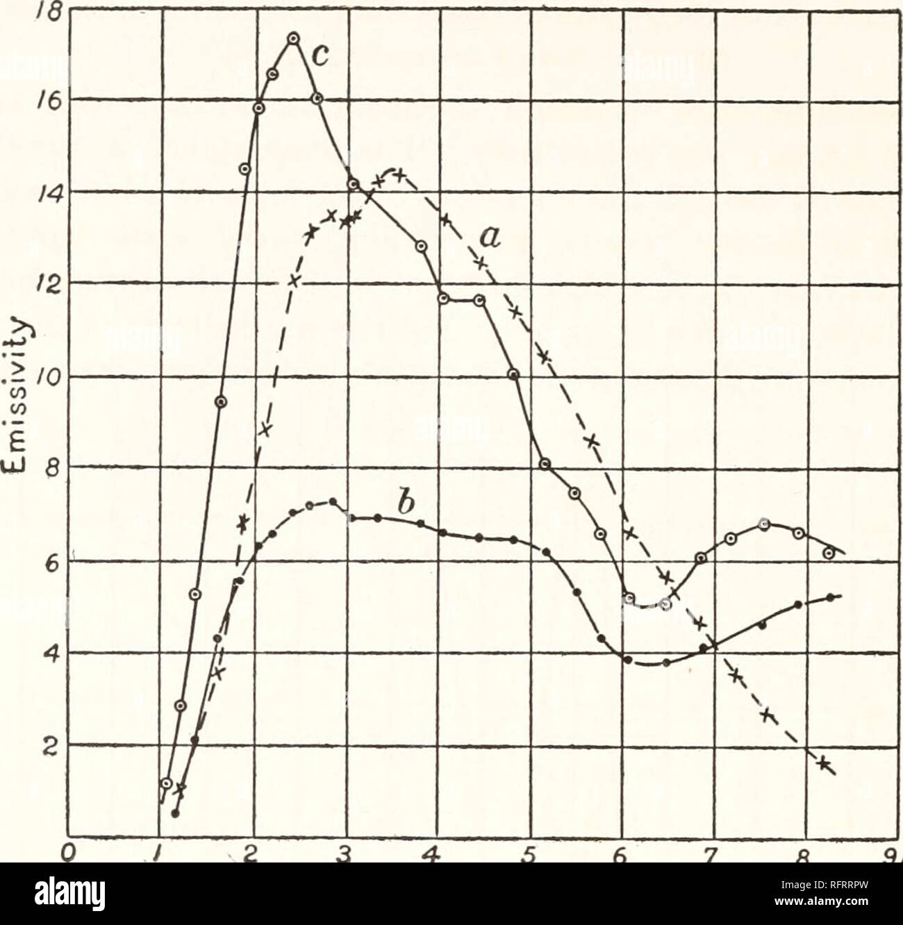 . Carnegie Institution di Washington pubblicazione. ii4 INFRA-ROSSO gli spettri di emissione.. / 234 567 8 9M Fig. 8i. - Ossido di uranio (a); ossido di torio (6); ossido di cerio. da quello del mantello Auer, essendo simile a quella del glower Nernst. Questo è senza dubbio dovuto al maggiore spessore di strato irradiante, che emette una più quasi saturo della radiazione nella regione di i a 3 /&LT;, come pure nel resto dello spettro. Si prega di notare che queste immagini vengono estratte dalla pagina sottoposta a scansione di immagini che possono essere state migliorate digitalmente per la leggibilità - Colorazione e aspetto di questi illustrazione Foto Stock