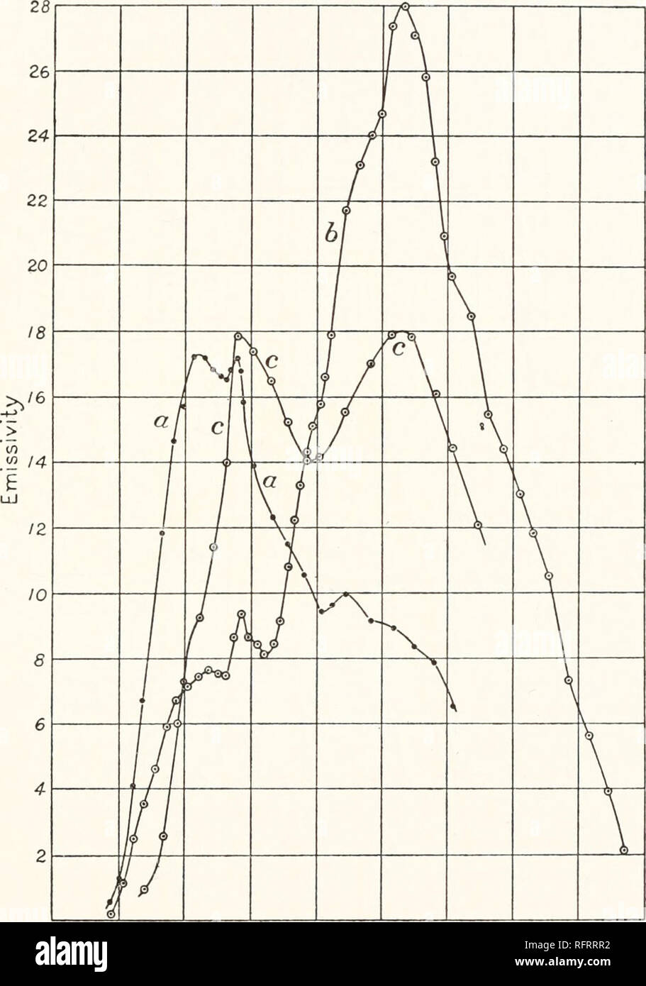 . Carnegie Institution di Washington la pubblicazione. Il cerio e ossidi di torio. IJ3 alta, strettamente corrispondente a quella di un radiatore completo, come è stato mostrato da Rubens, utilizzando un gas-mantello di questo materiale. Il cerio ossido-curva mostra una forte emissione a 2 - 3 /*, come è stato rilevato da Rubens, con possibili bande a 4,4 e 7,5 p.. È stato dimostrato da Rubens che al di là di 7 // il potere di emissione si avvicina a quello di un radiatore completo.. 0/234 5. 6 7 8 9/1 Fig. 80.-glower Nernst (a); Nernst "riscaldatore-tubo" (6); ossido di magnesio. In Auer mantello di gas (90 per cento Th02 + 1 per cento Ce02) ossido di cerio un Foto Stock